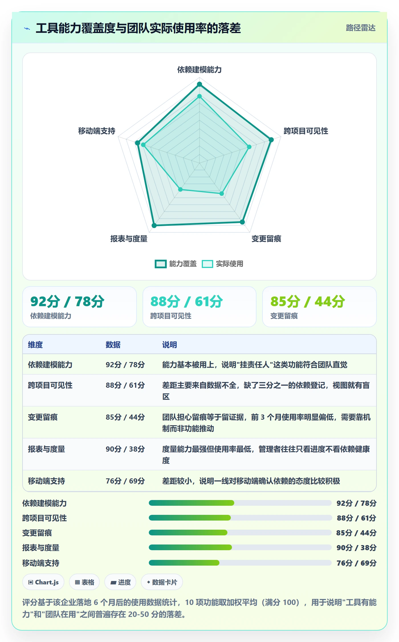 依赖关系最佳实践:企业管理者任务依赖实操方法,常见问题
