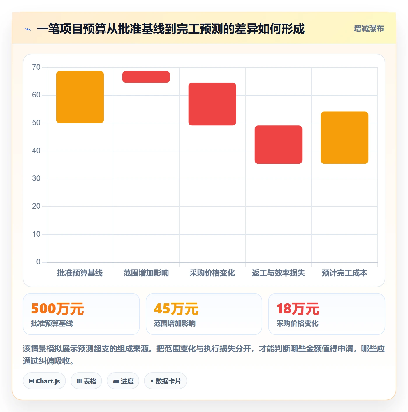 预算调整实操方法：项目经理提升预算管理效率的落地方案方法与模板