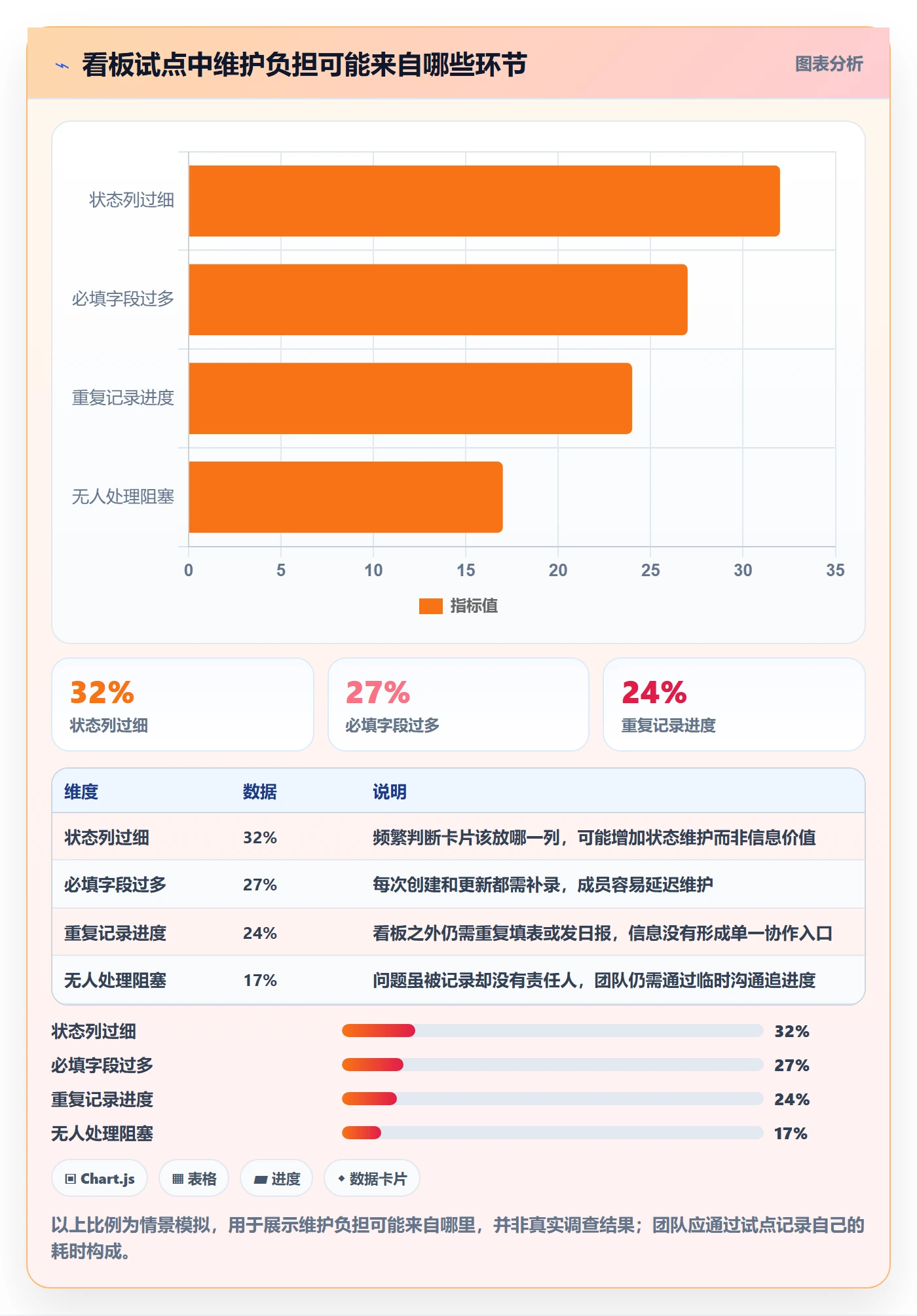 Kanban怎么做?项目成员流程优化:看板从0到1