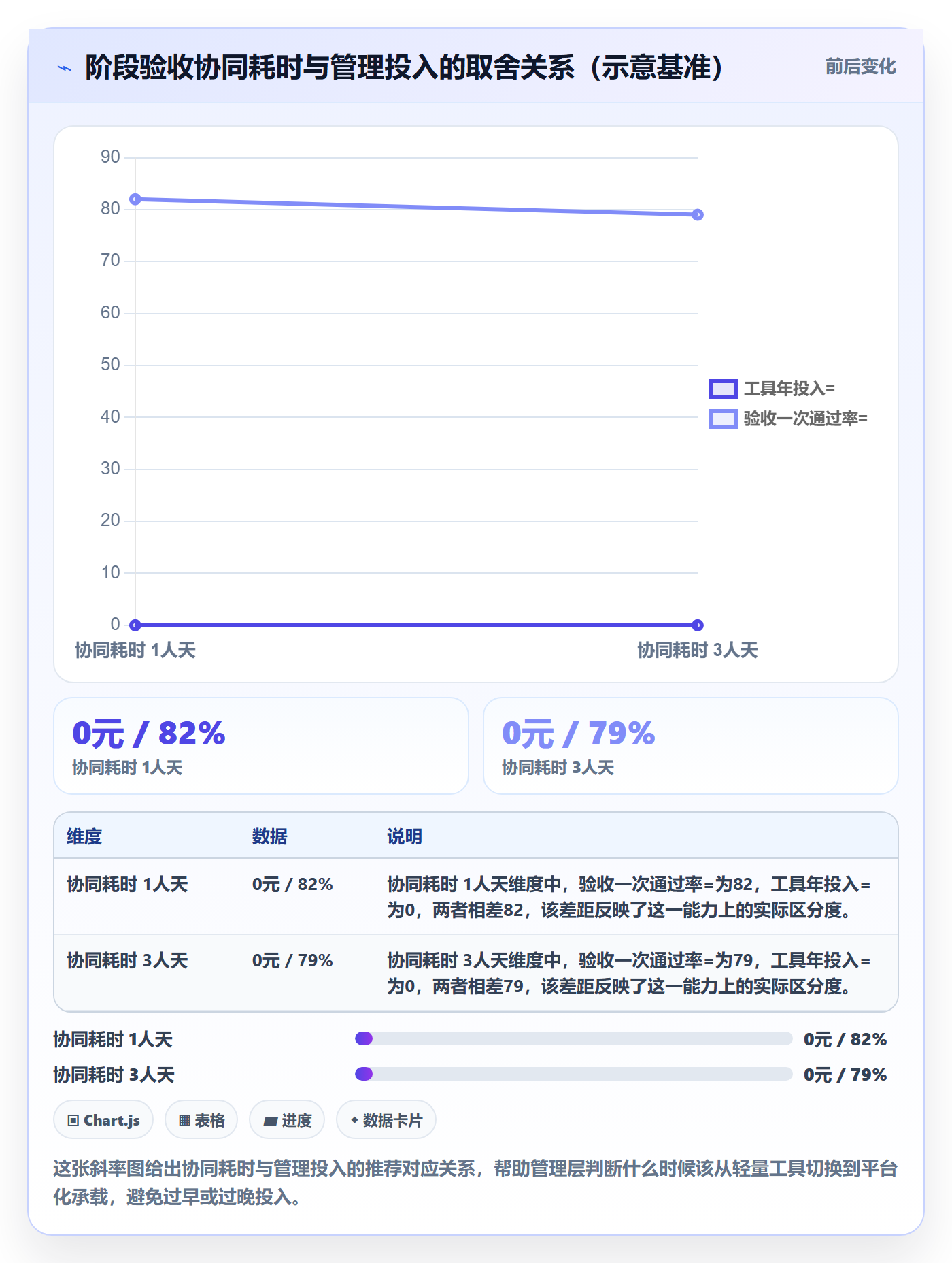 阶段验收实操方法：管理层提升项目阶段效率的协同管理方法与模板