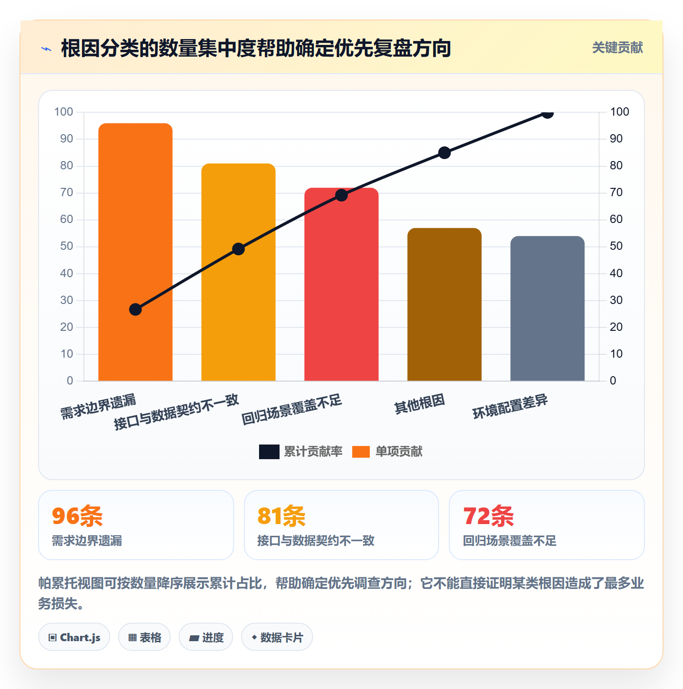 验证怎么做?PMO数据分析:Bug / 缺陷从0到1