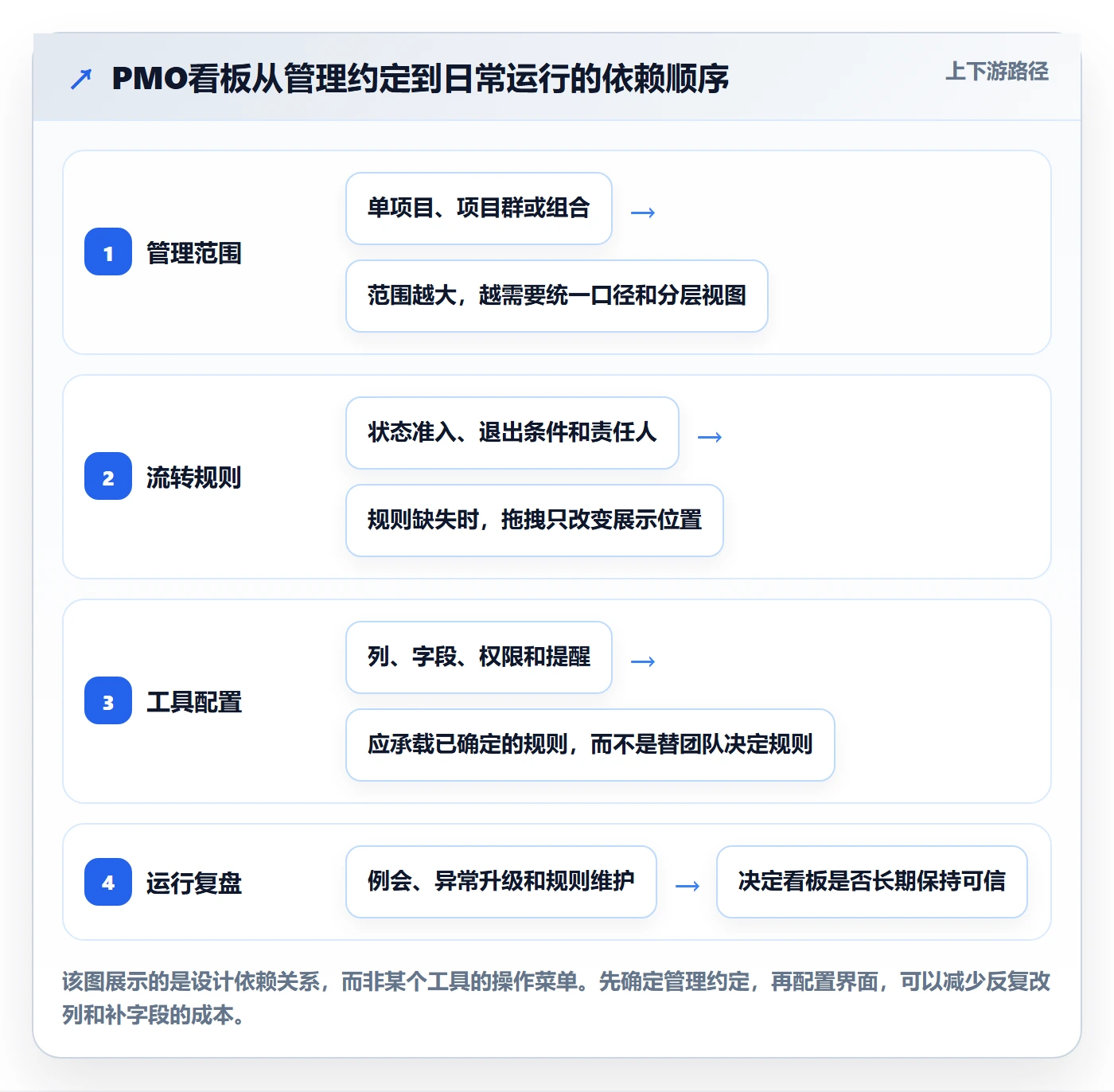 拖拽怎么做？PMO制度设计：看板从0到1