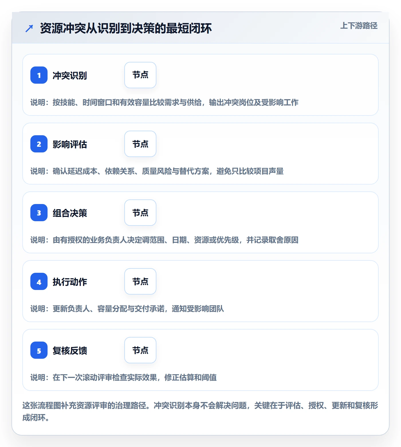 资源平衡管理方法大全:企业管理者资源负载最佳实践落地清单