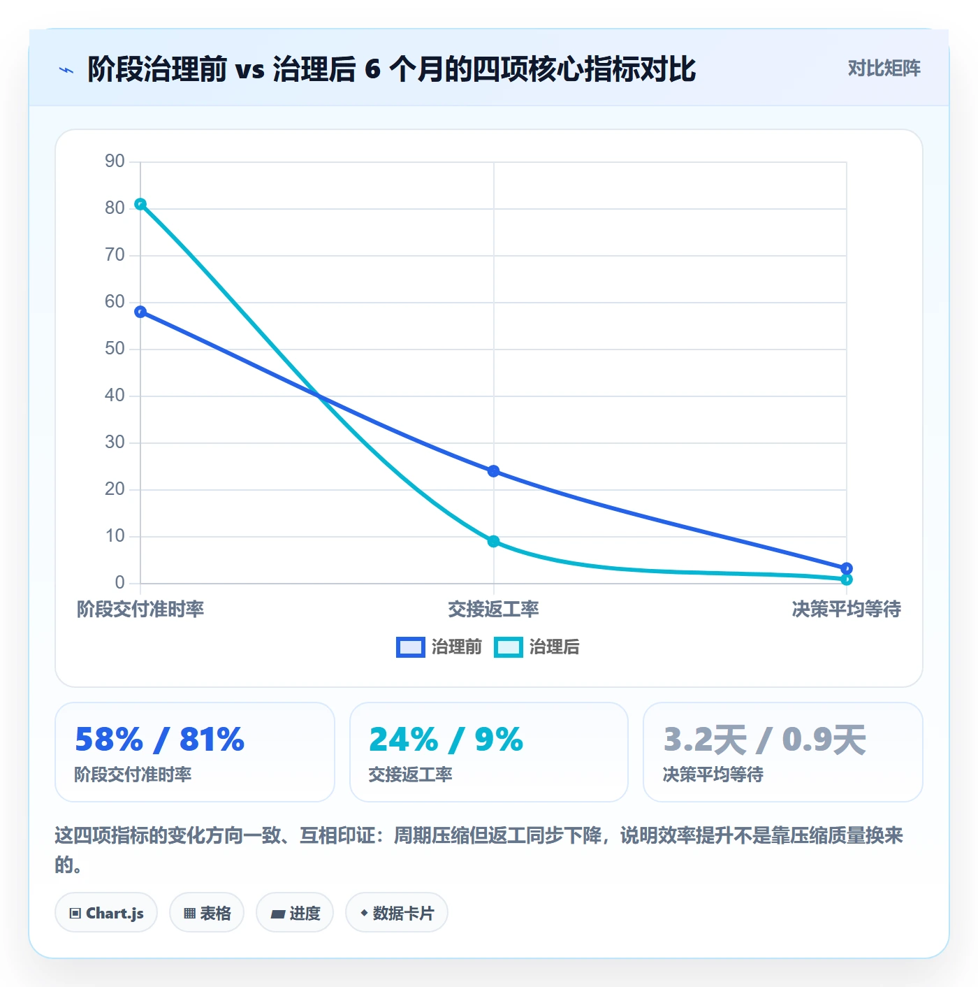 阶段负责人实操方法:企业管理者提升项目阶段效率的效率提升方法与模板