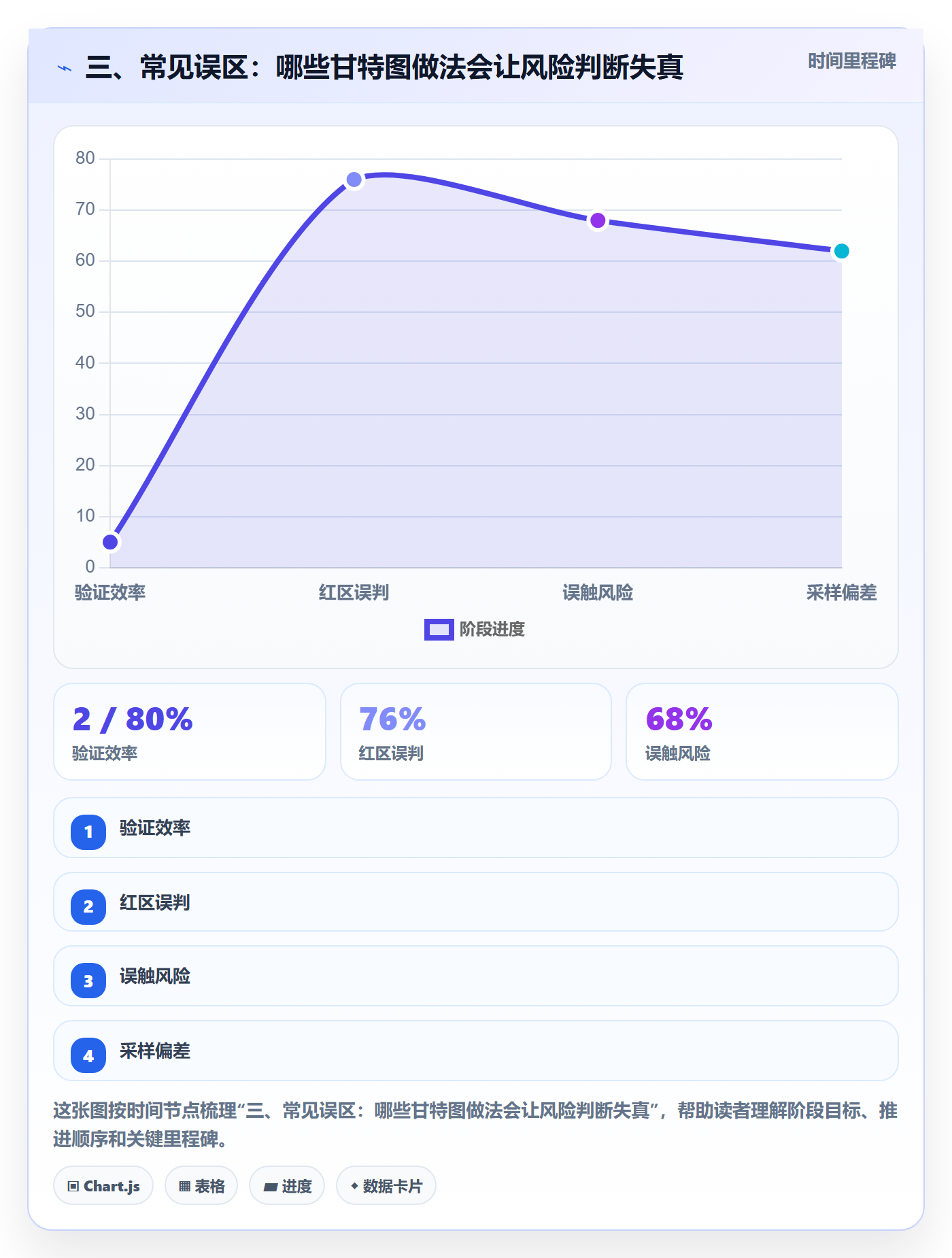 三、常见误区:哪些甘特图做法会让风险判断失真