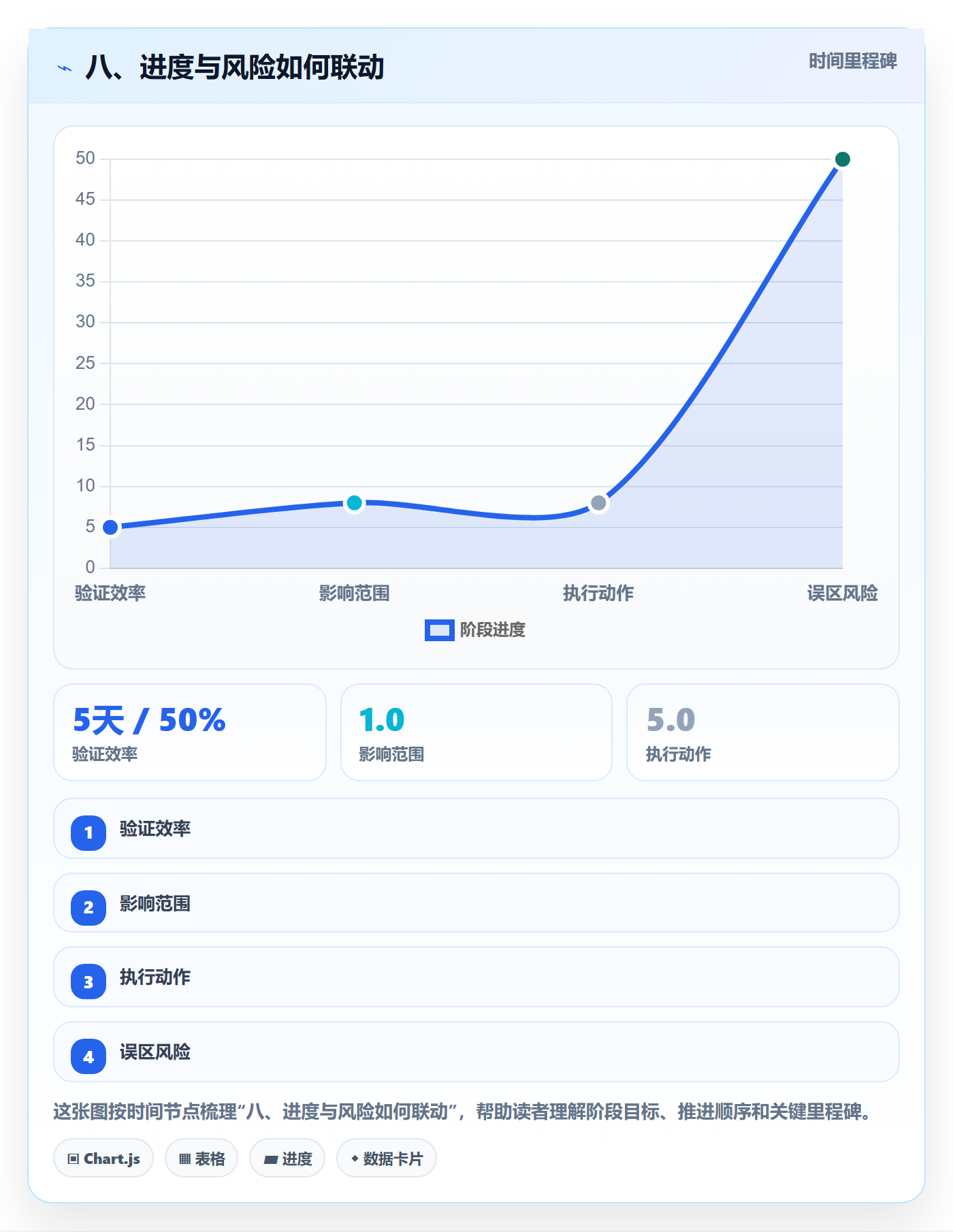 八、进度与风险如何联动