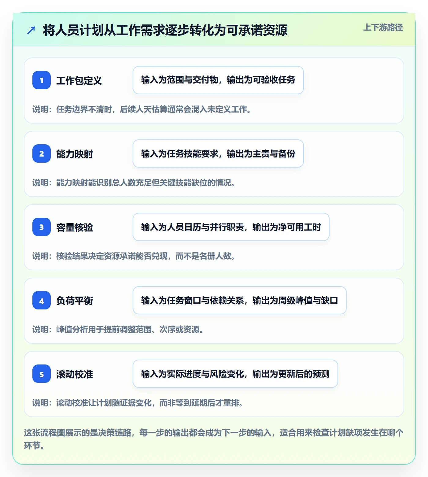 人员投入落地方案：项目负责人开展人力资源计划的数据分析案例解析