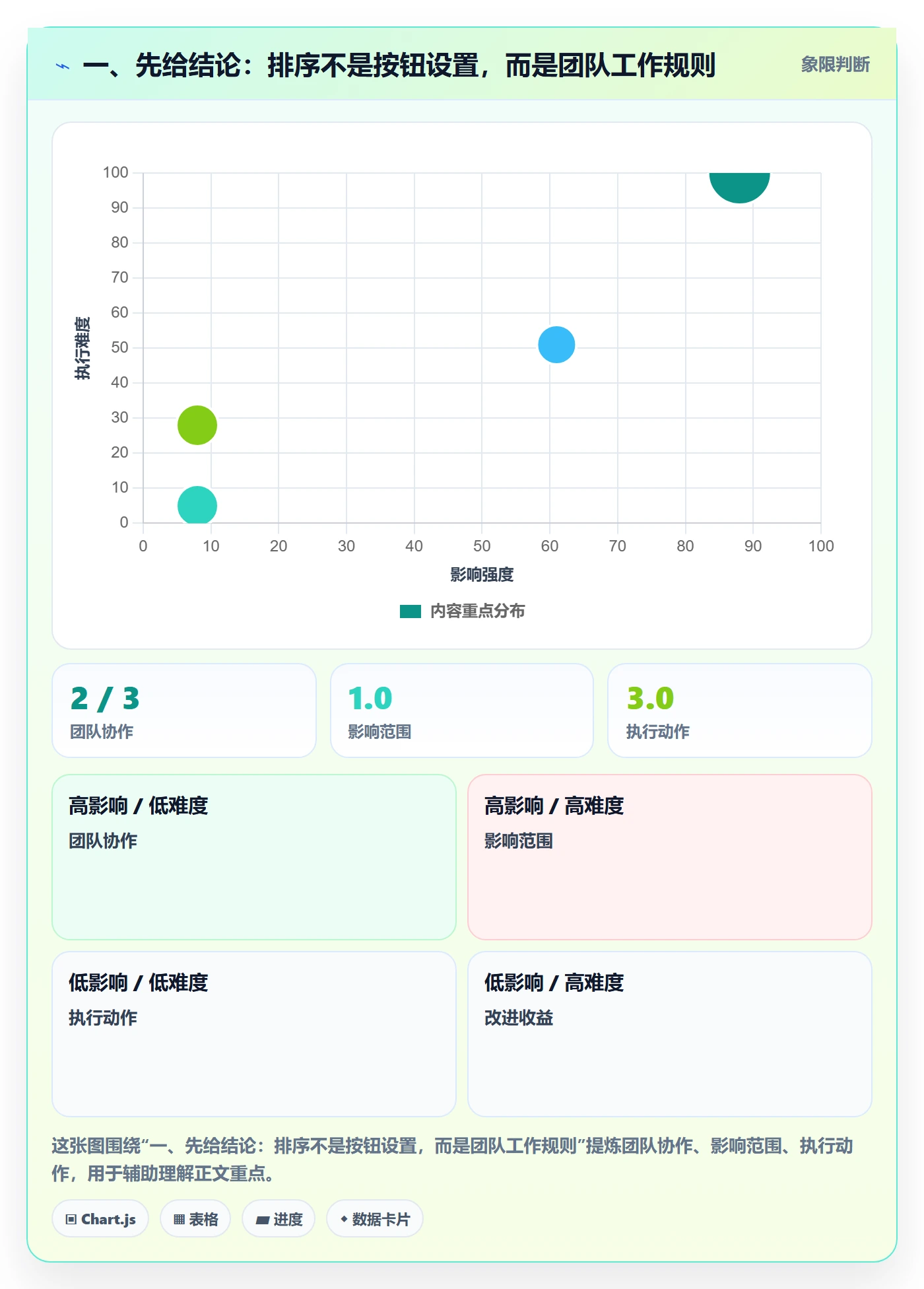排序最佳实践：企业管理者列表视图协同管理，常见问题