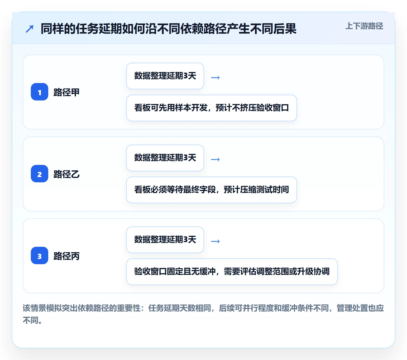 任务条最佳实践:管理层甘特图风险控制,常见问题