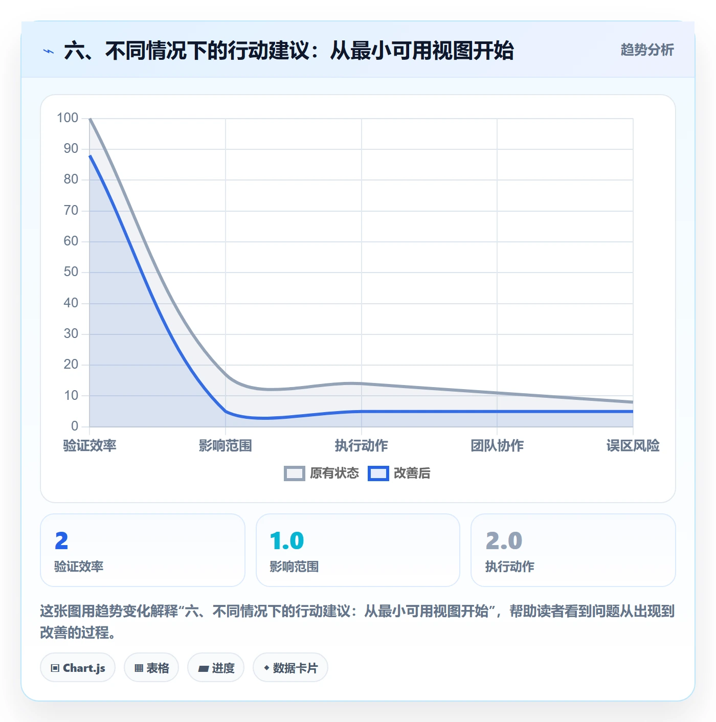 六、不同情况下的行动建议:从最小可用视图开始