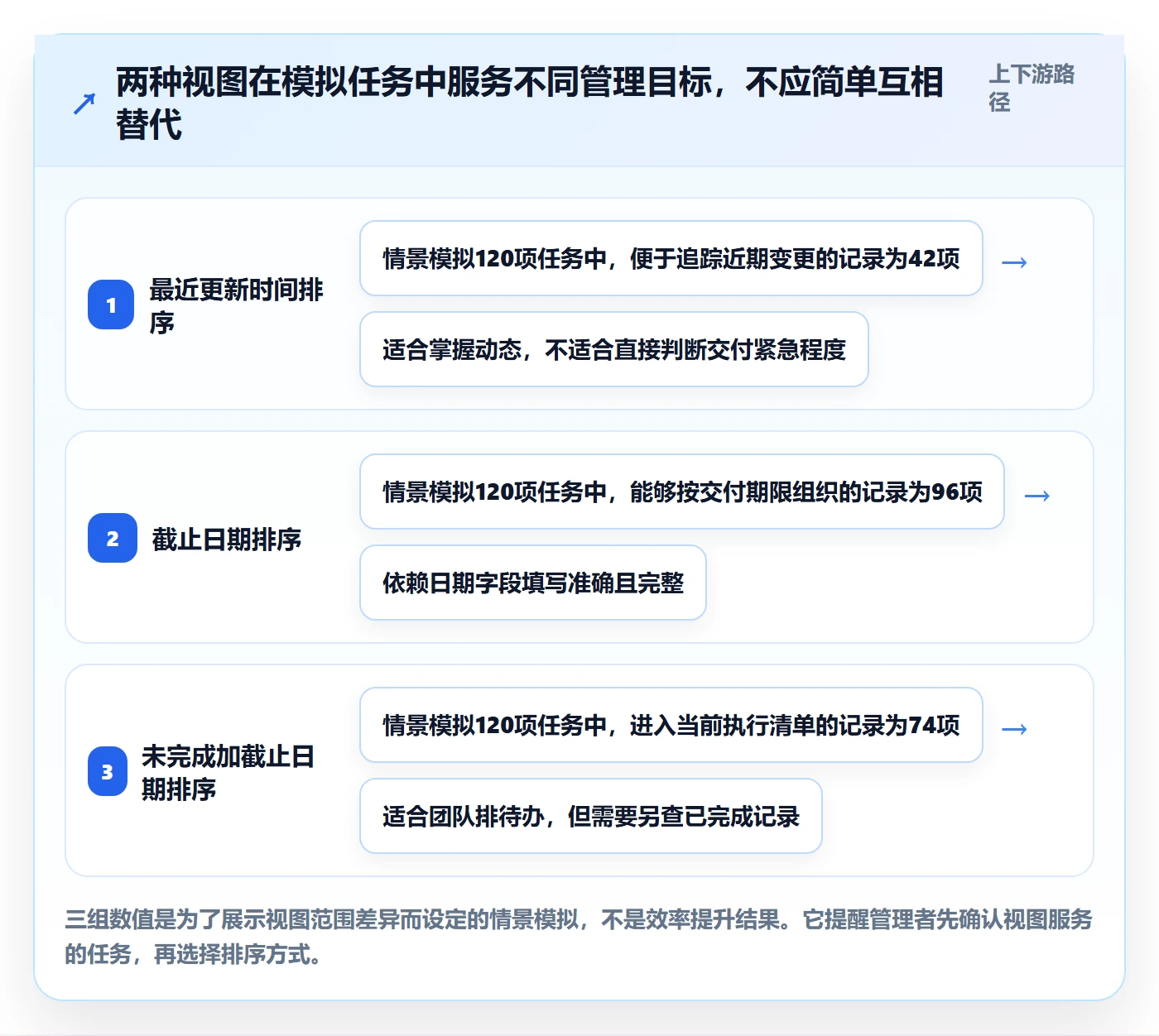 排序最佳实践:企业管理者列表视图协同管理,常见问题