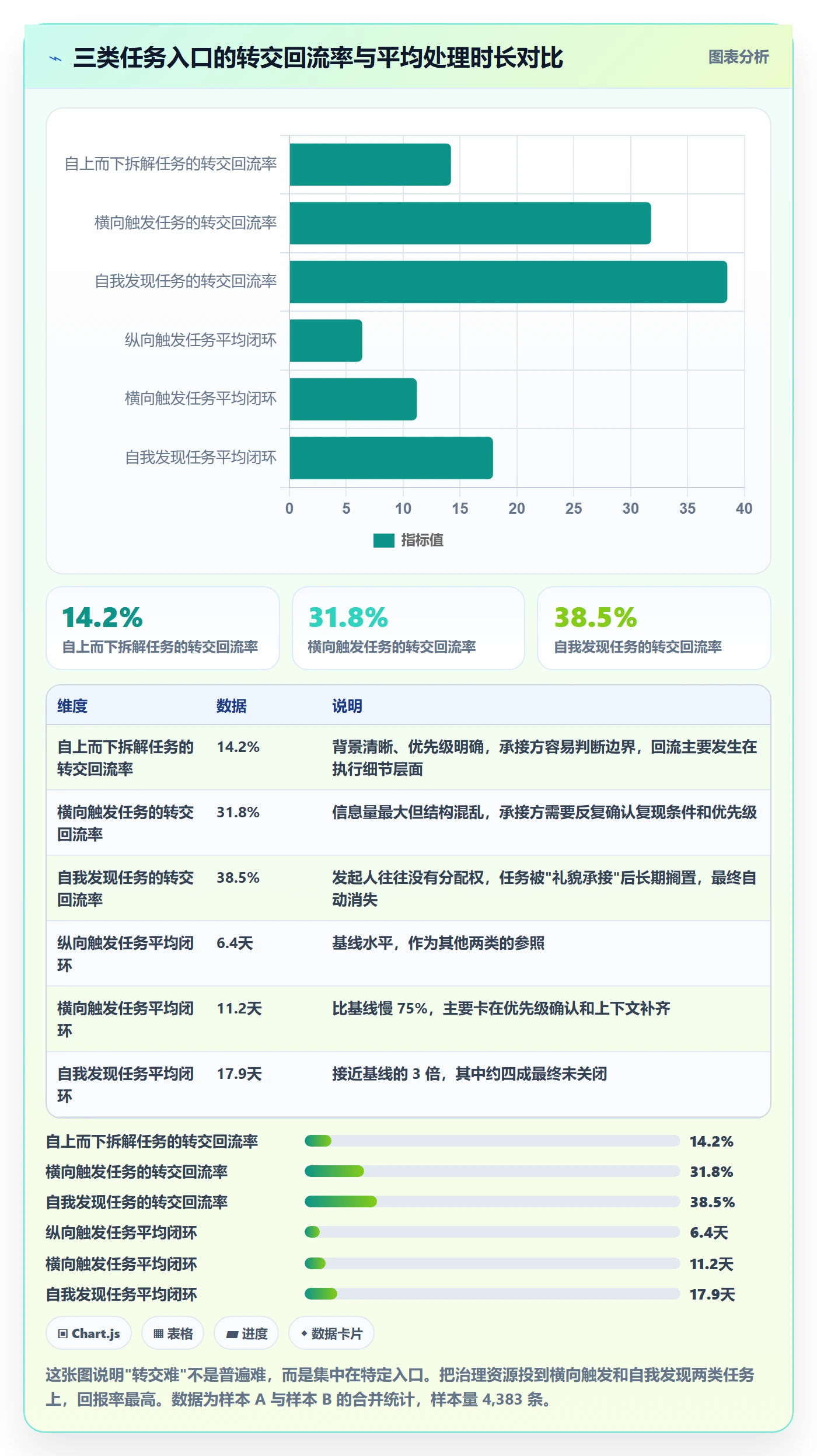 转交怎么做?企业管理者数据分析:任务分派从0到1
