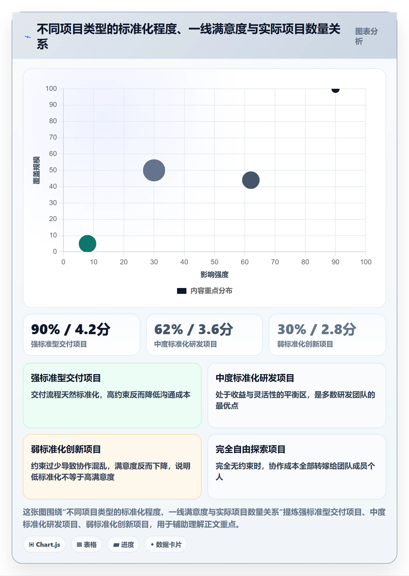 项目模板复制项目全流程:管理层数据分析与一文讲清