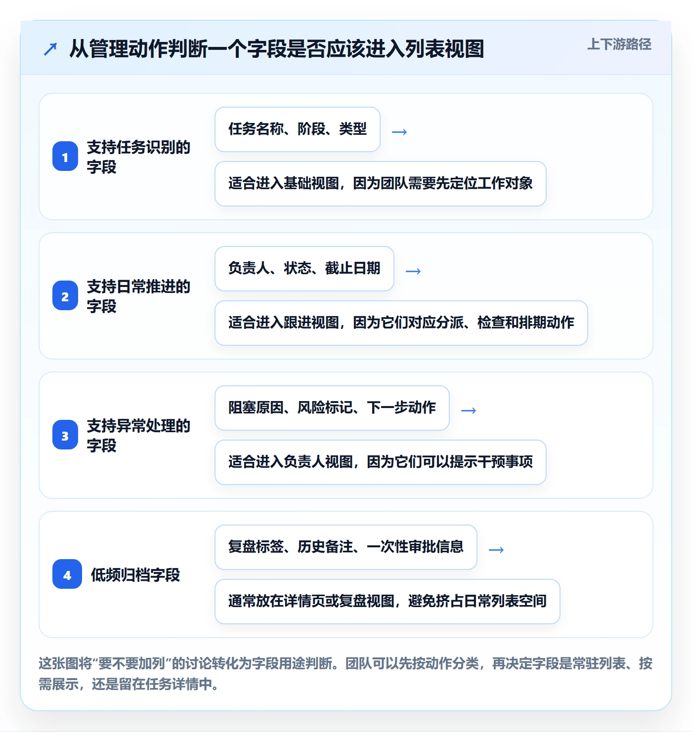 列表视图如何做好自定义列？项目负责人协同管理与操作步骤