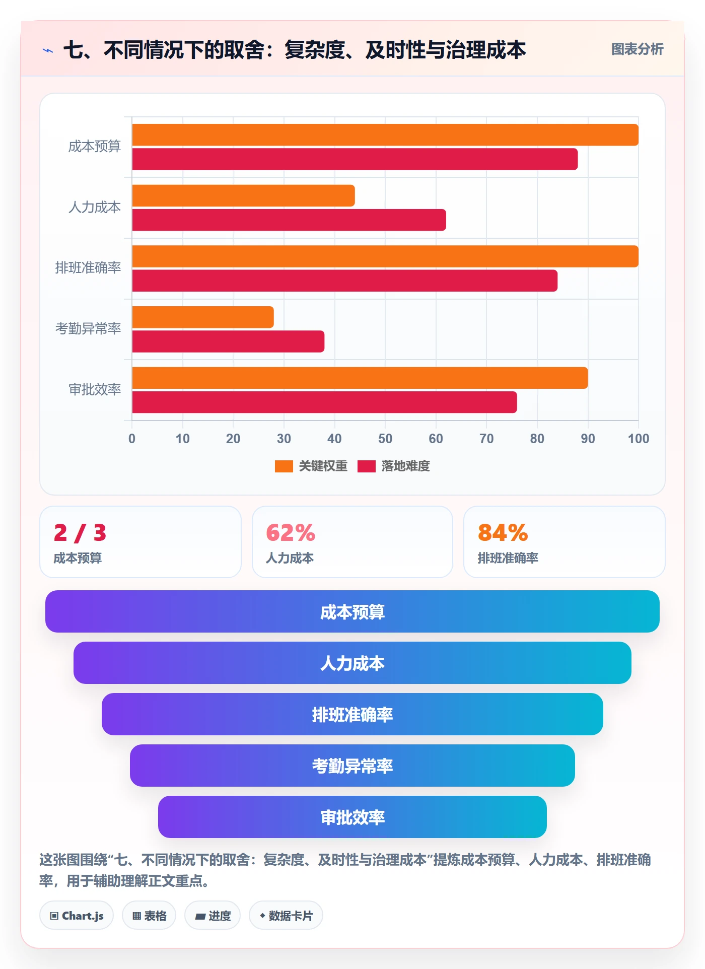 七、不同情况下的取舍:复杂度、及时性与治理成本