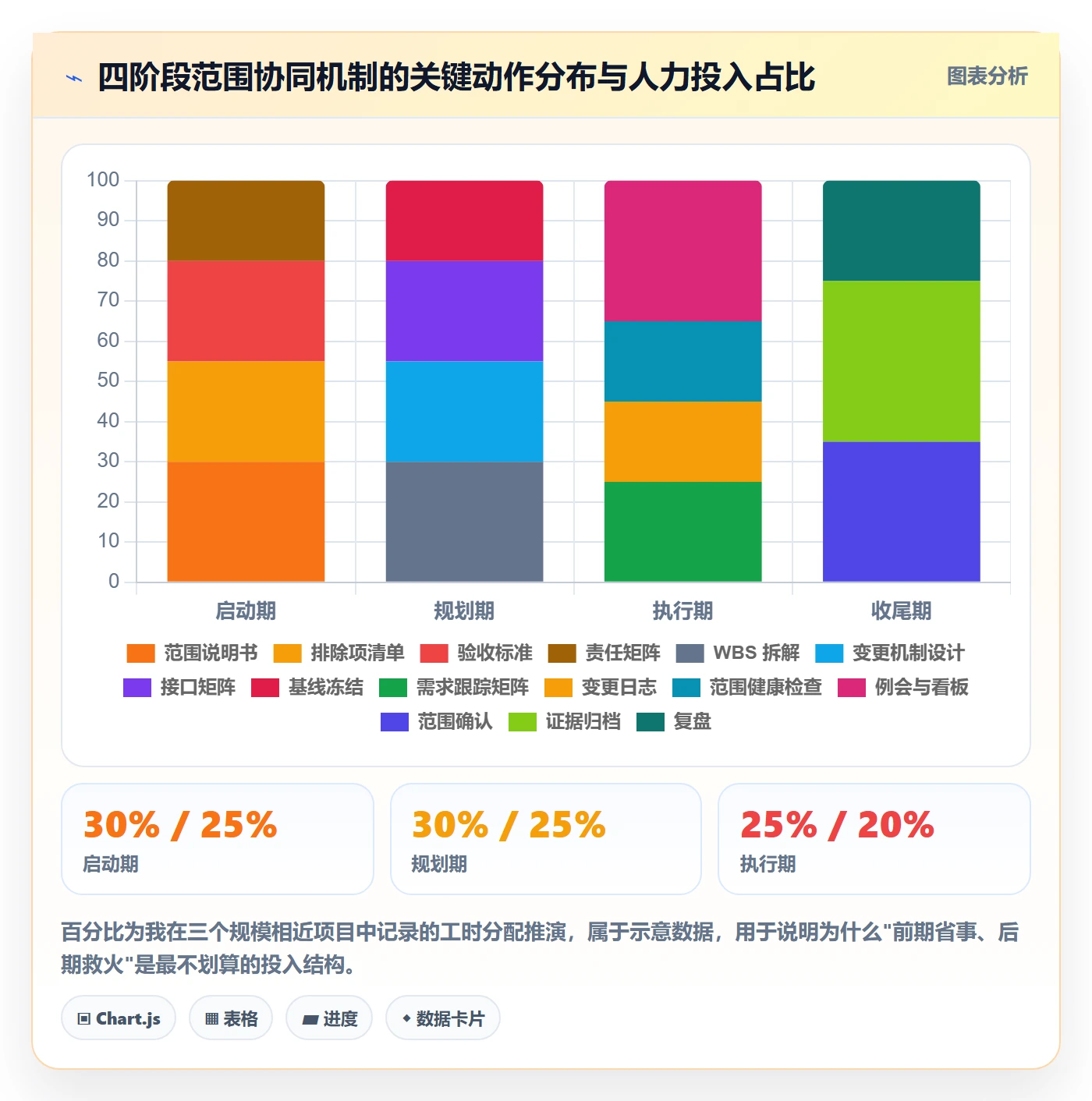工作范围最佳实践:项目经理项目范围协同管理,常见问题