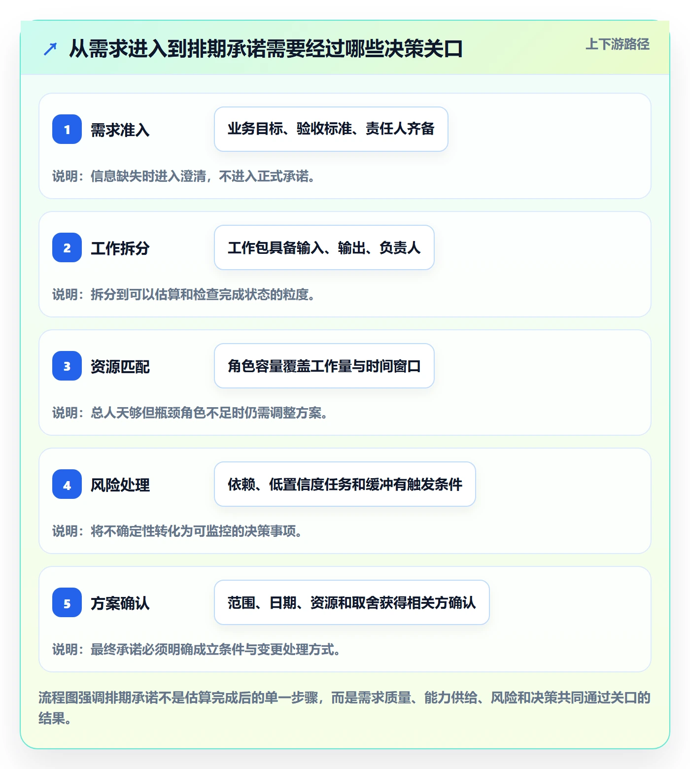 资源评估怎么做?实施团队入门指南:需求排期从0到1