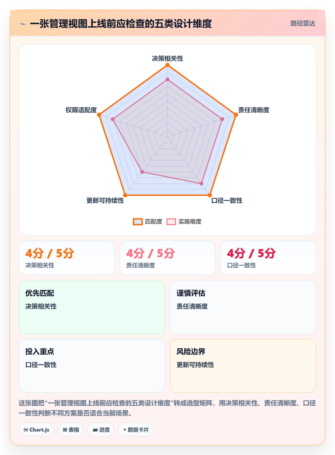任务列表最佳实践：管理层列表视图落地方案，常见问题