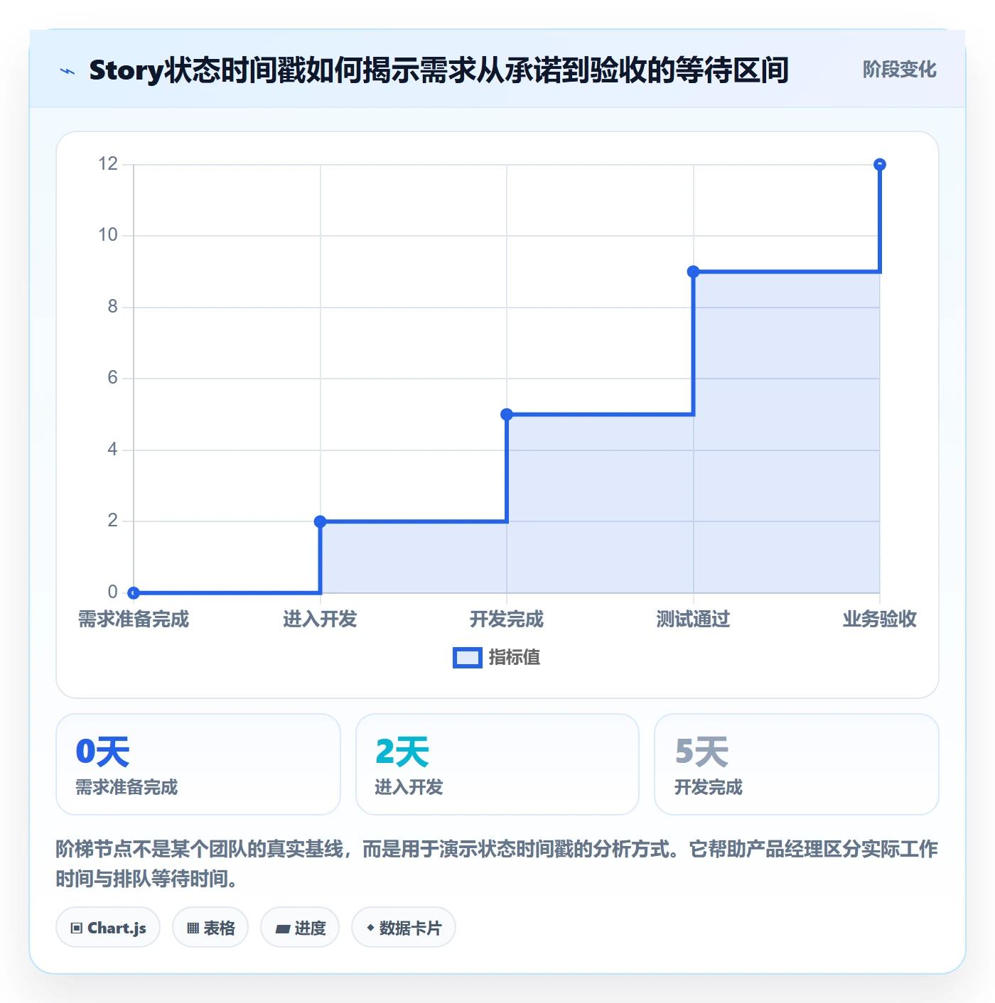 Story落地方案:产品经理开展敏捷项目的数据分析案例解析