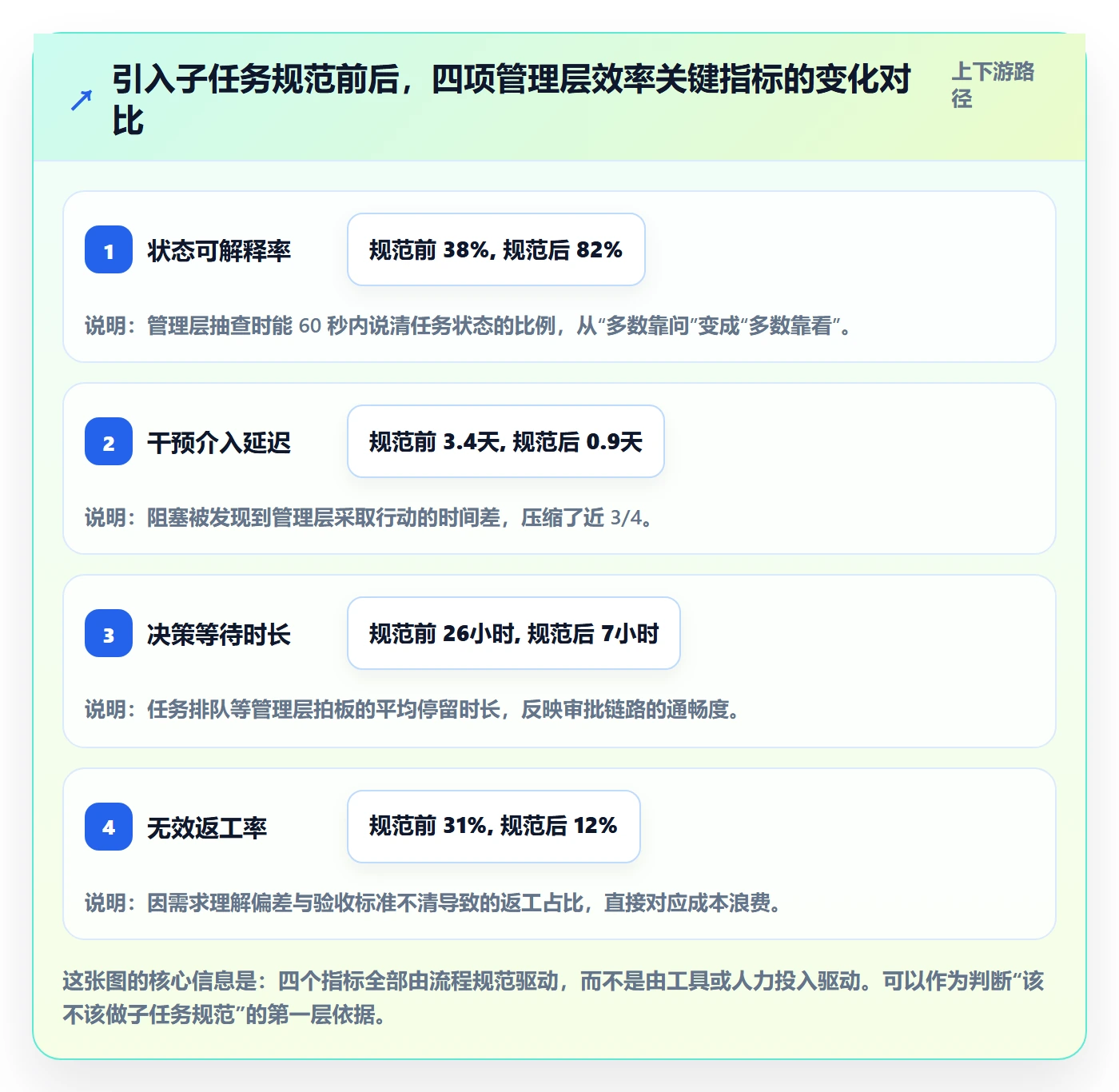 子任务流程与规范：管理层任务管理效率提升关键指标