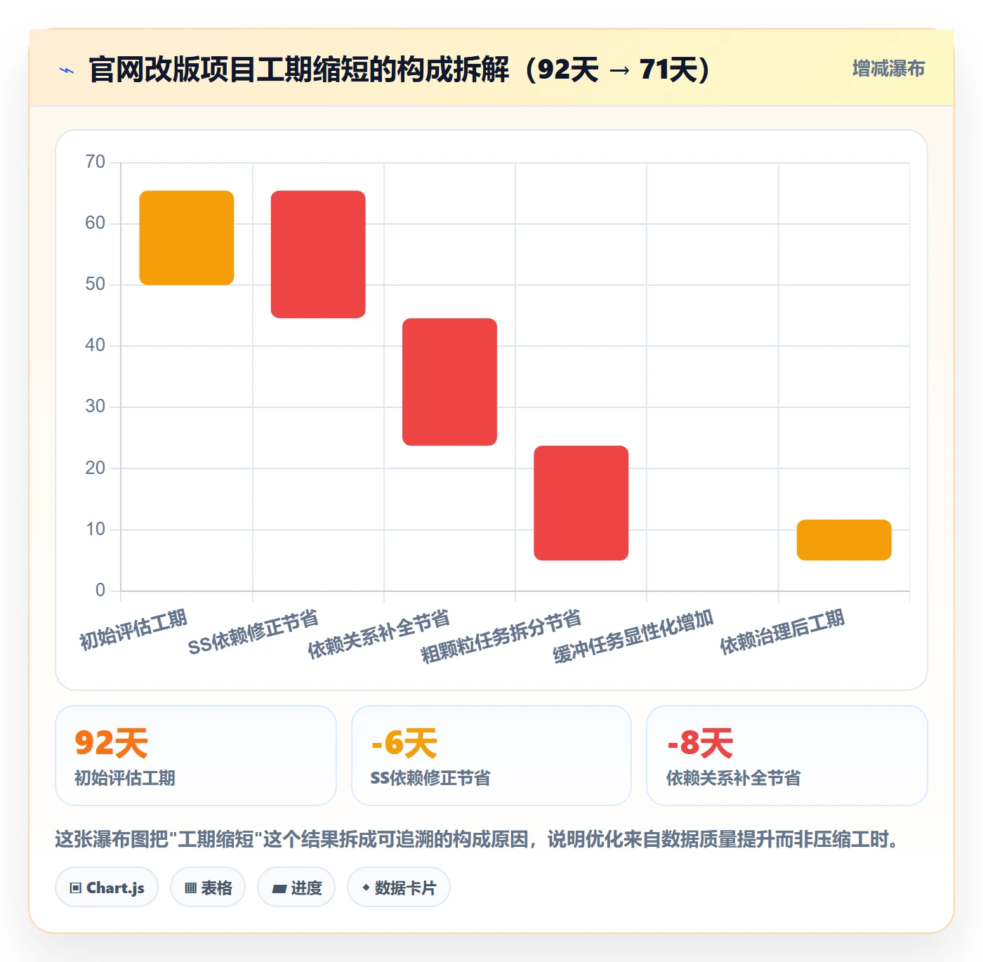 关键路径怎么做?PMO数据分析:任务依赖从0到1