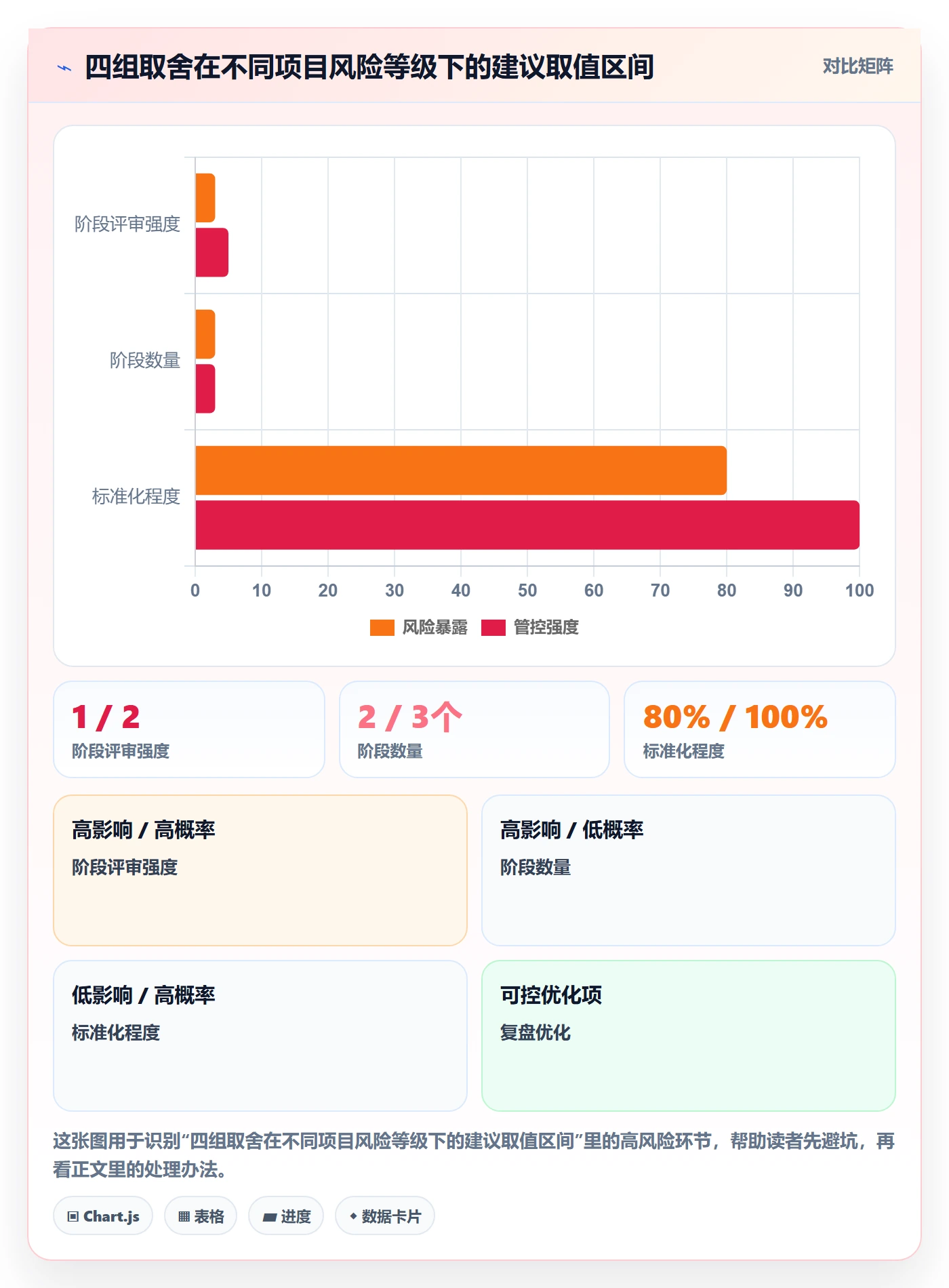 阶段怎么做?企业管理者制度设计:项目阶段从0到1