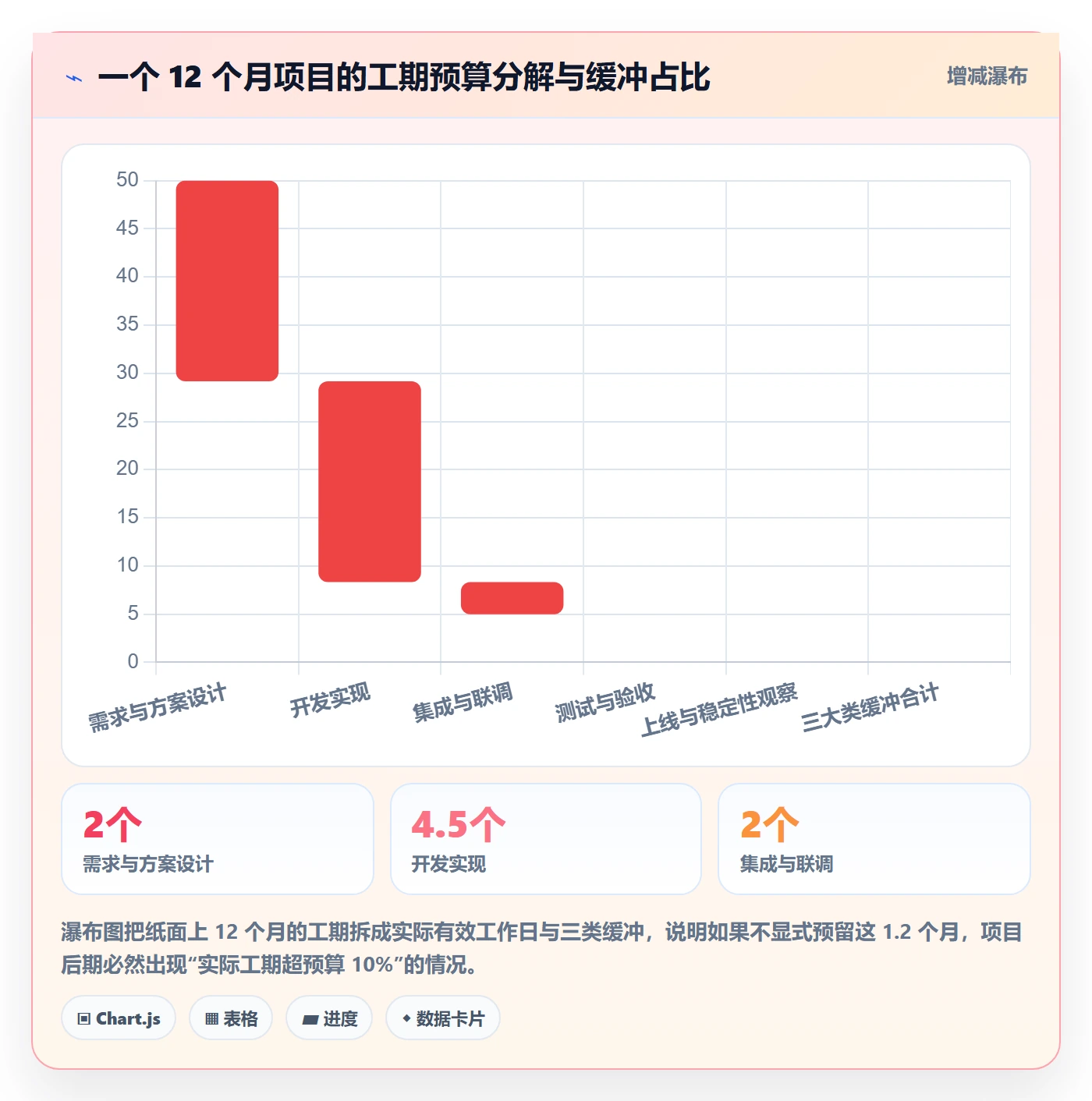 主计划最佳实践：项目经理项目规划入门指南，常见问题