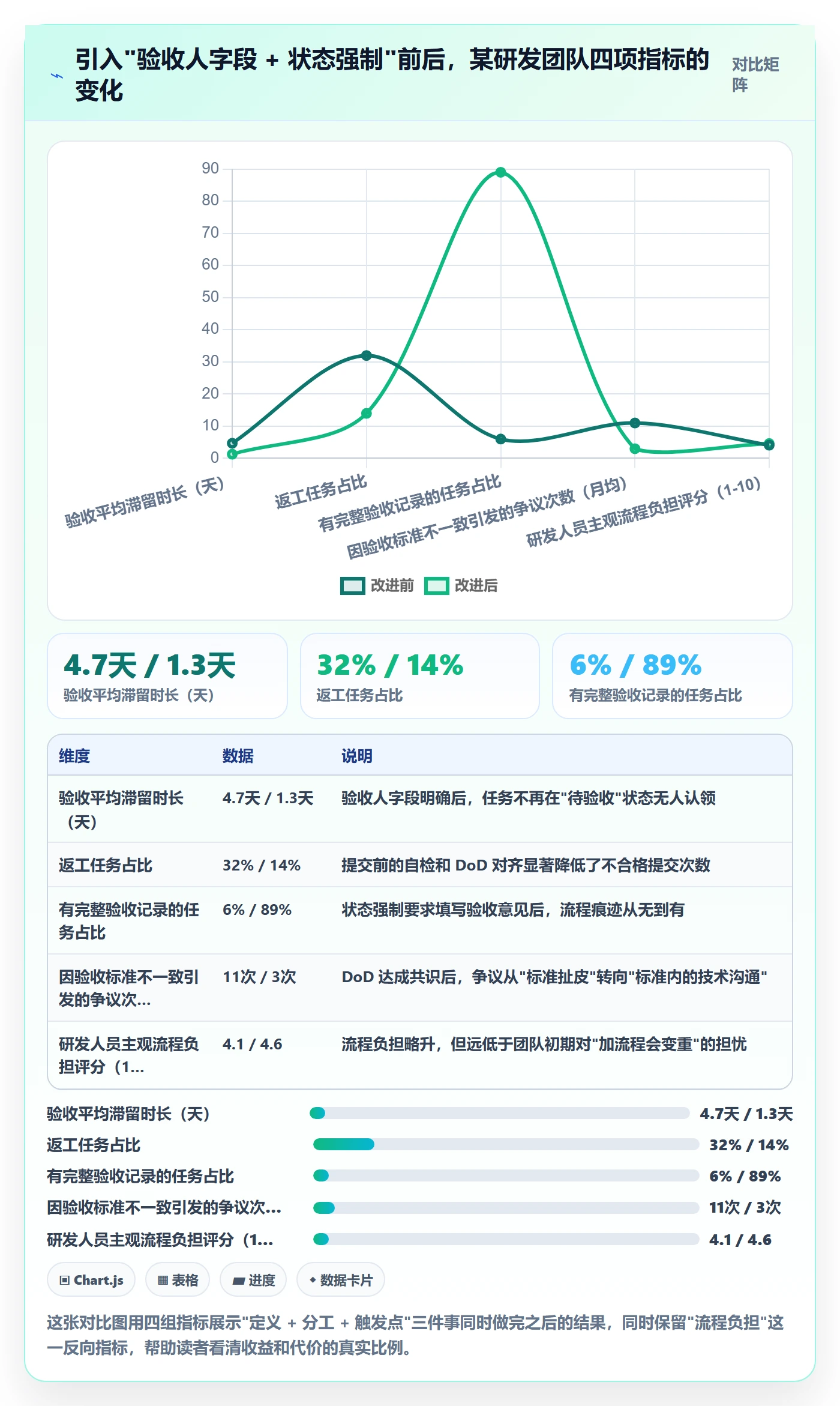 提交最佳实践:研发团队任务验收落地方案,常见问题