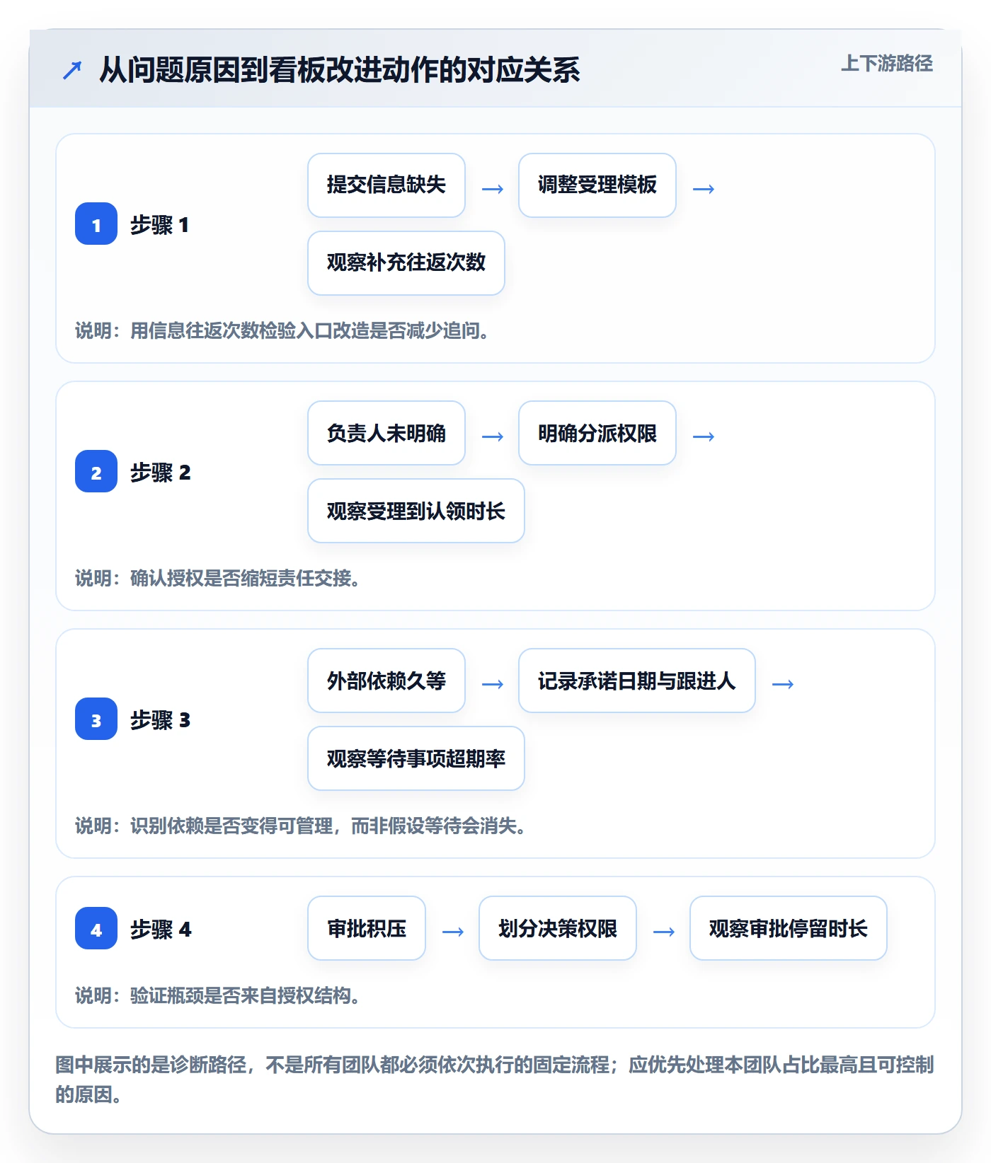 待处理怎么做?PMO效率提升:看板从0到1