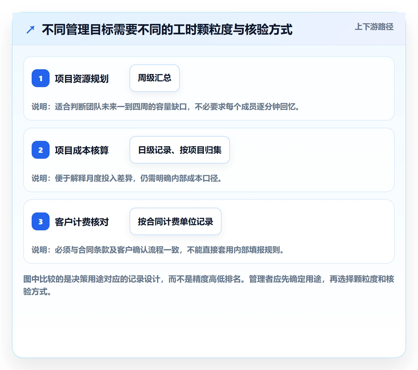 项目工时落地方案：项目成员开展工时表的效率提升案例解析