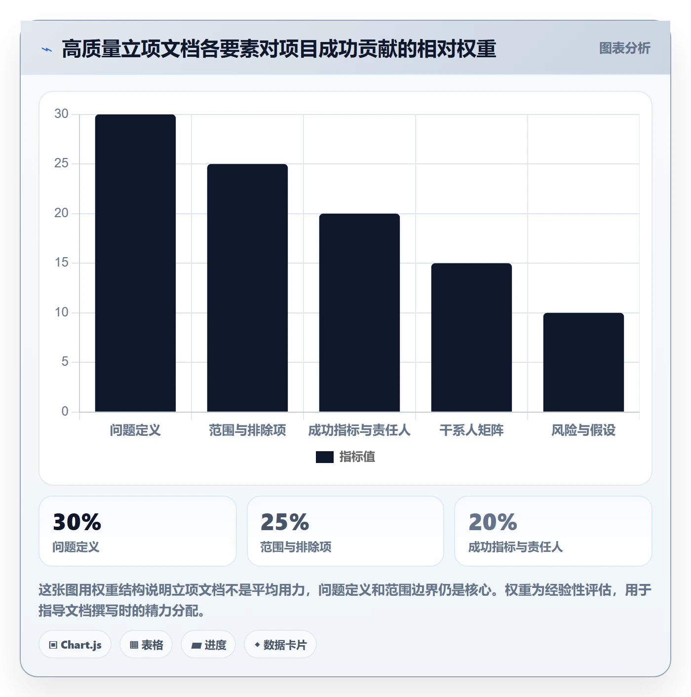 项目背景怎么做?项目成员效率提升:项目立项从0到1