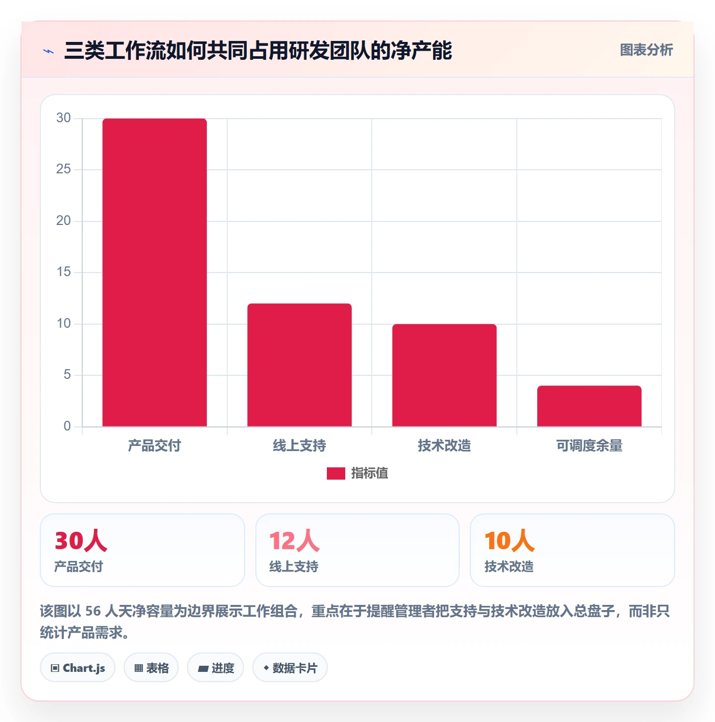 工作量最佳实践:研发团队人力资源计划入门指南,常见问题