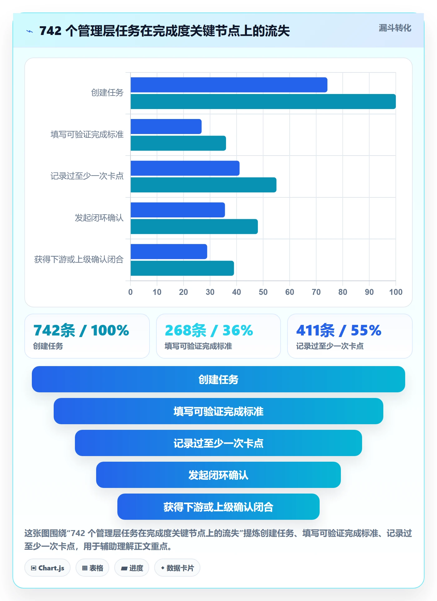 完成度流程与规范：管理层任务属性流程优化关键指标