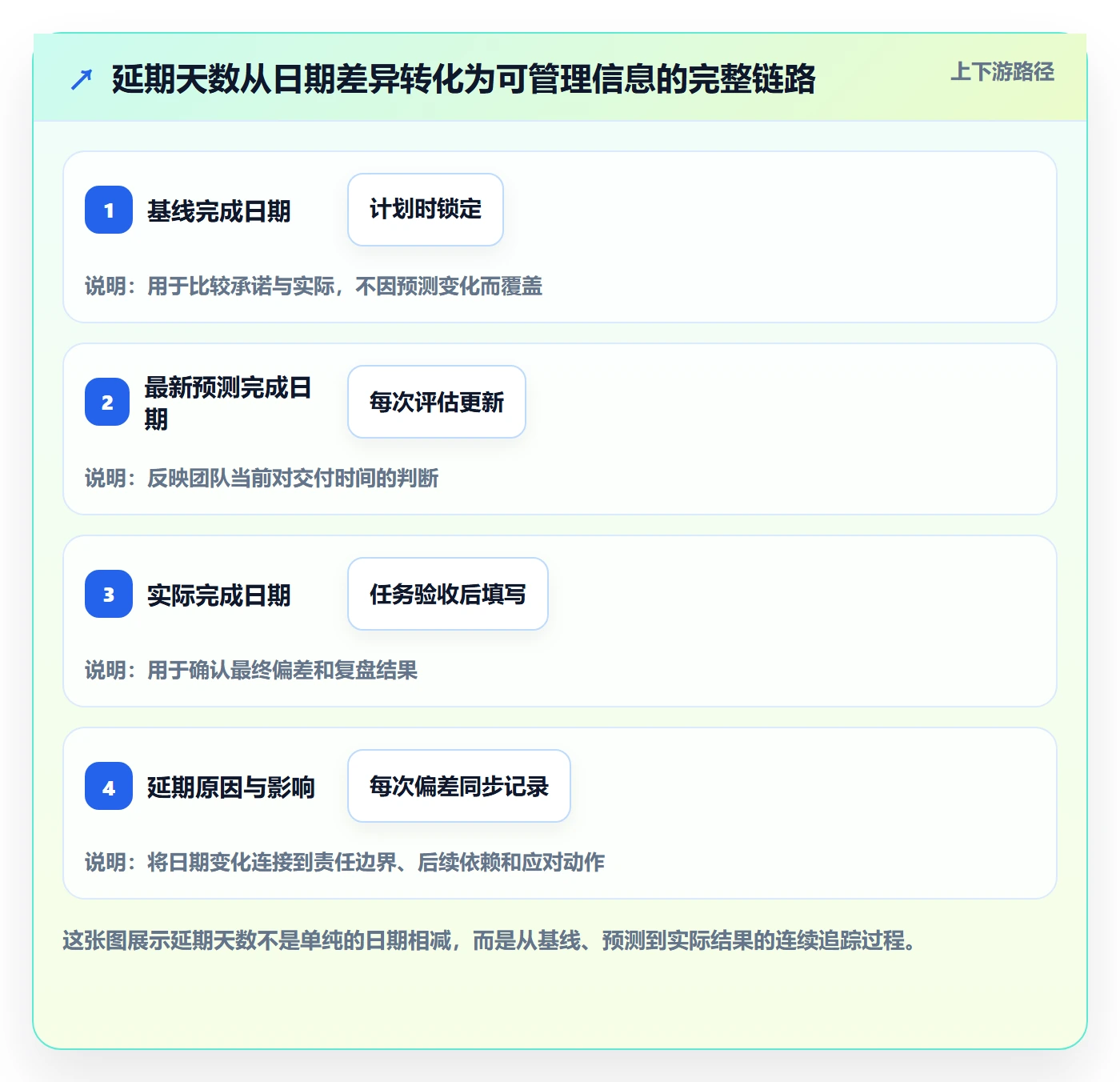 延期管理延期天数全流程：项目经理流程优化与一文讲清
