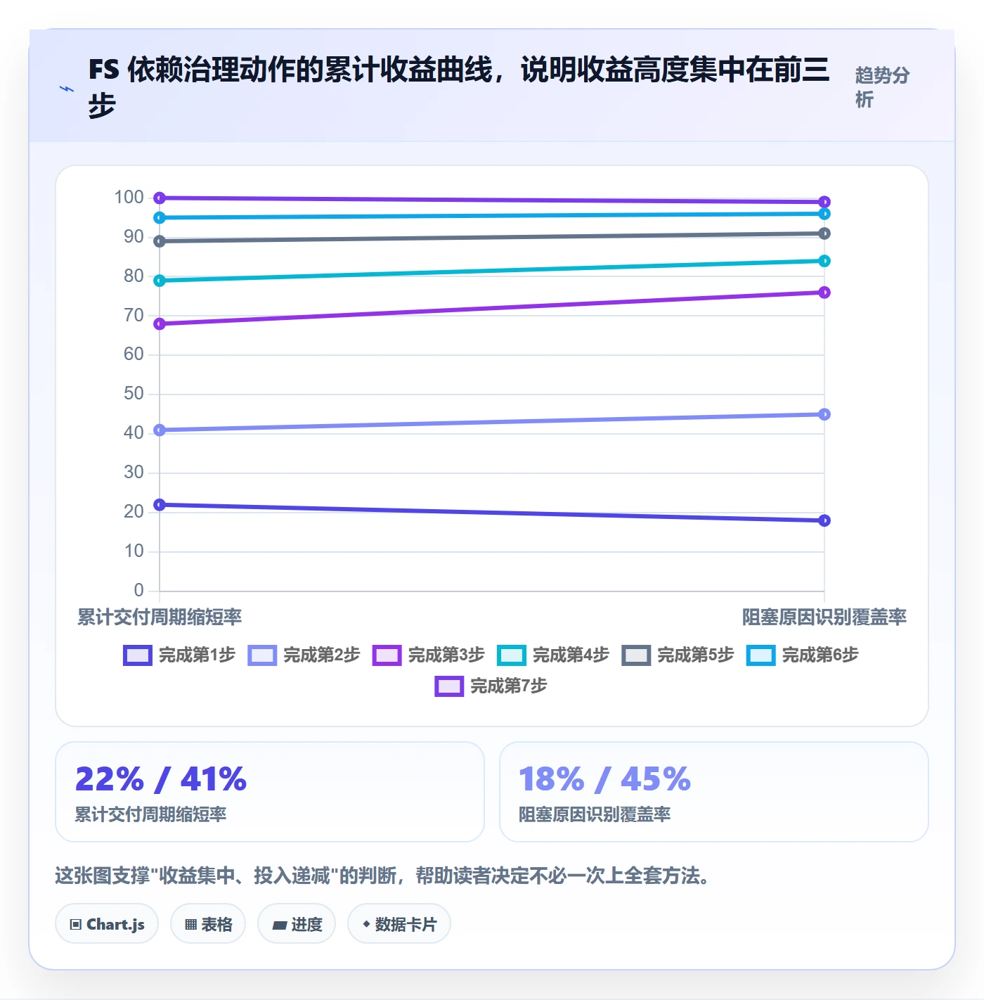 FS管理方法大全：企业管理者任务依赖数据分析落地清单