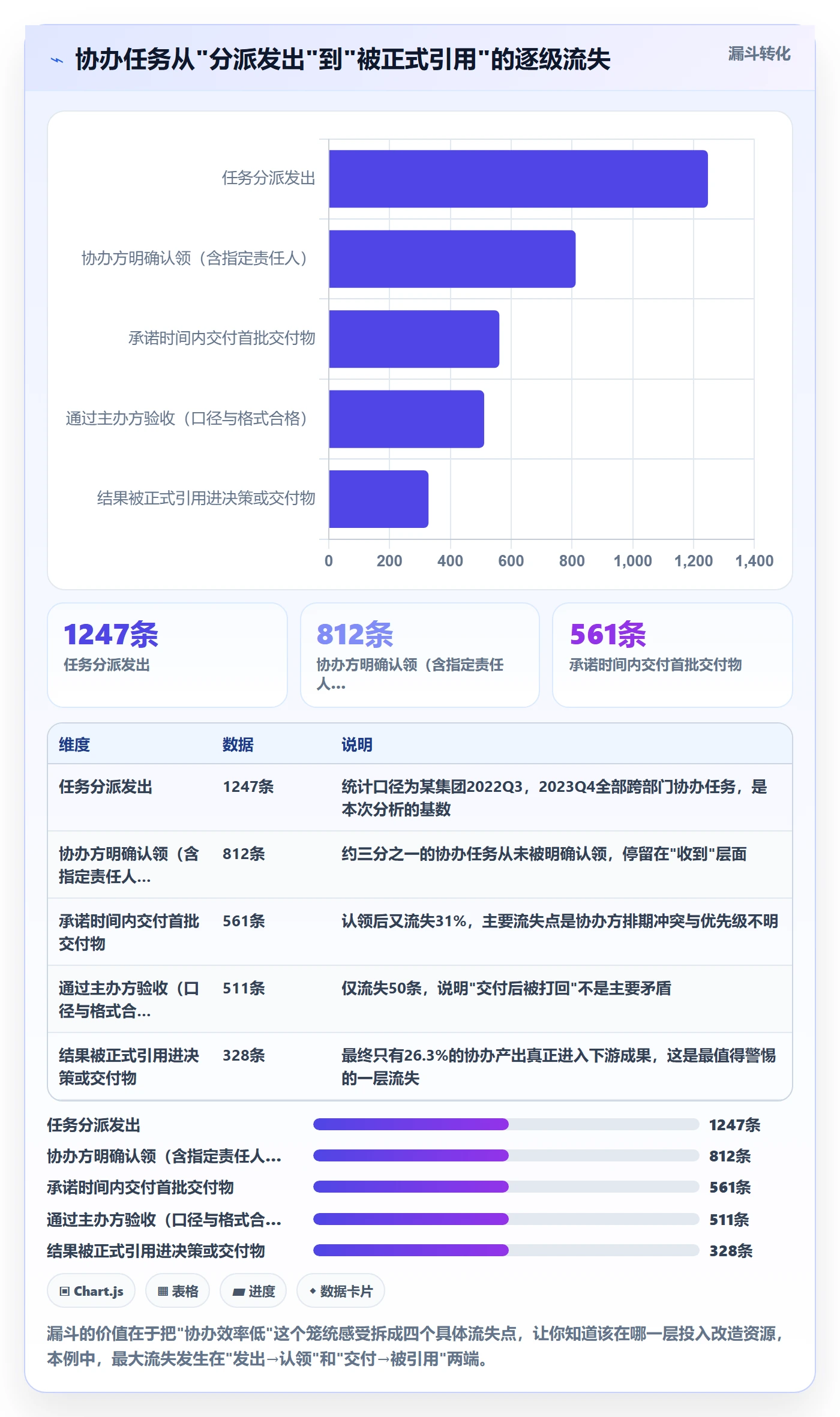 协办怎么做?PMO效率提升:任务分派从0到1