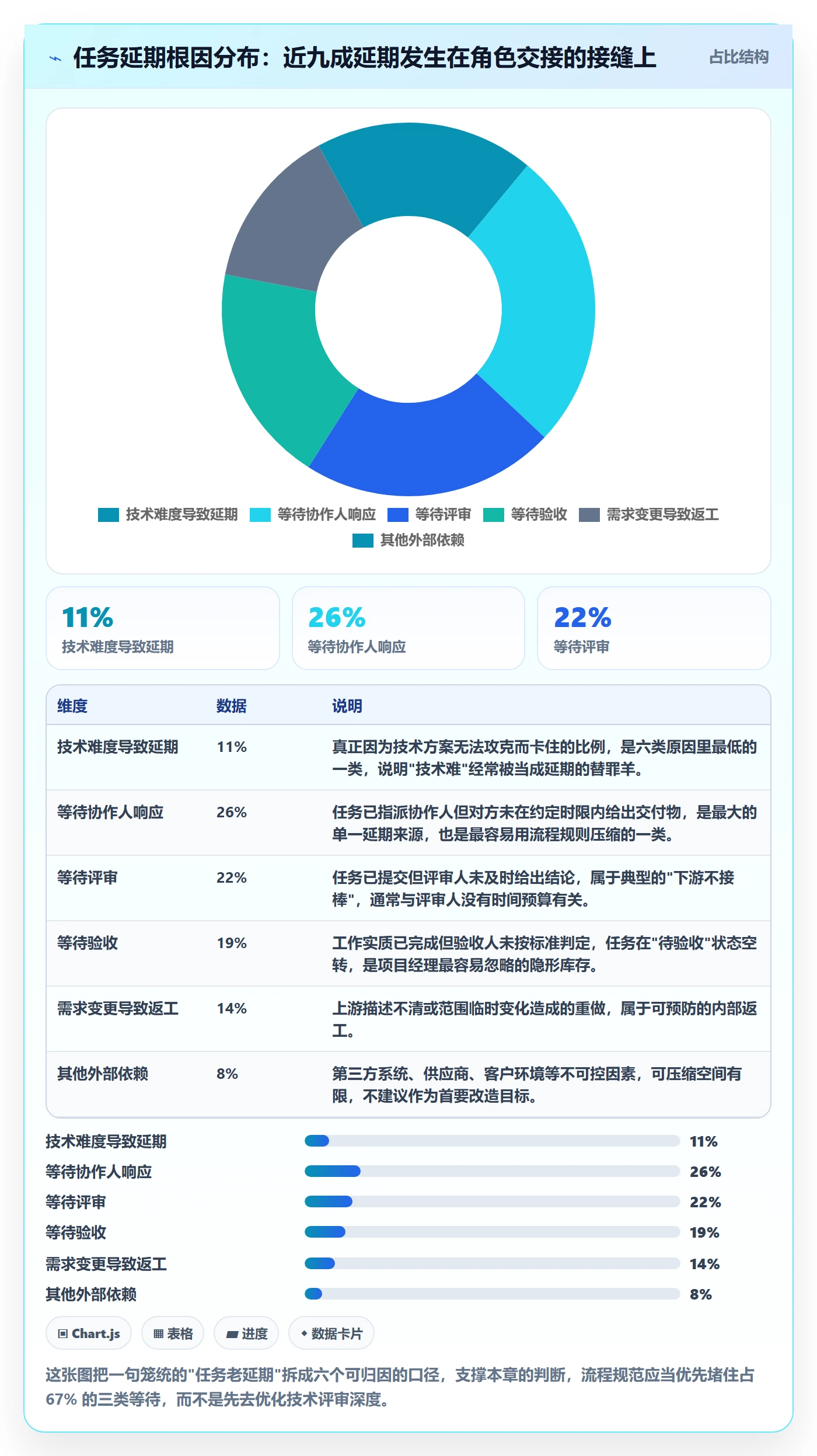 协作人流程与规范：项目经理任务管理实操方法关键指标