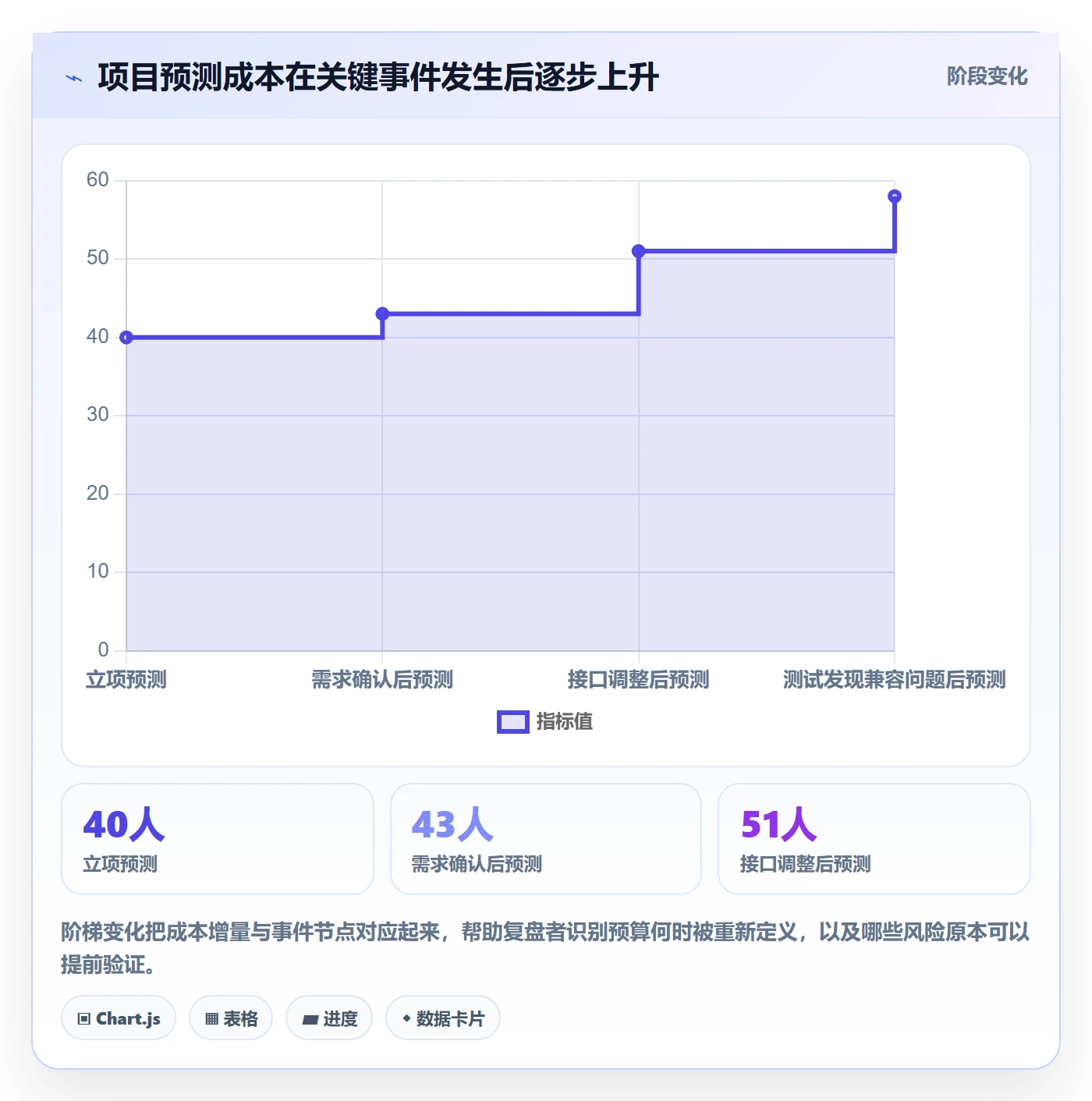 人力成本流程与规范:产品经理成本管理最佳实践关键指标
