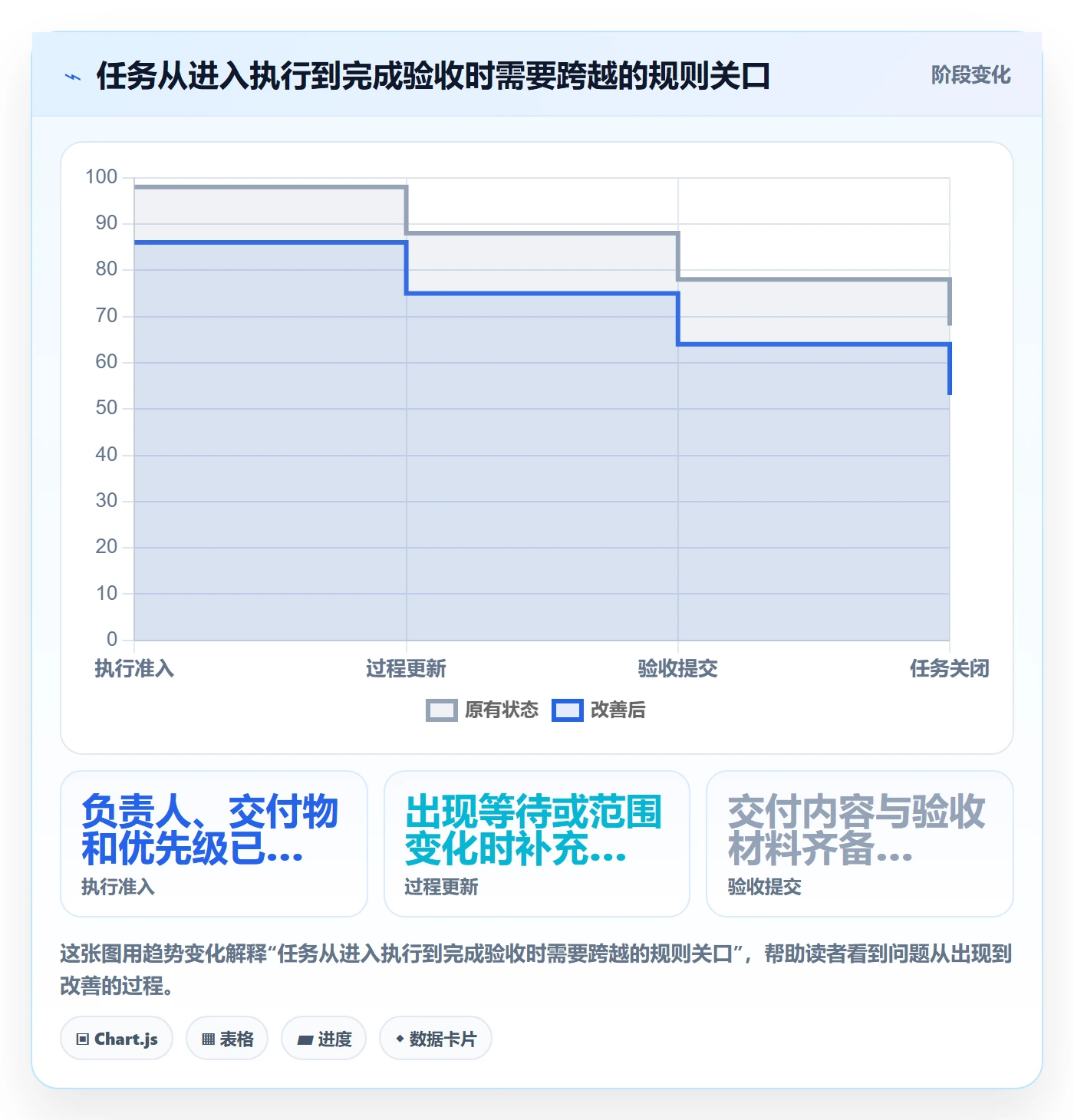 拖拽流程与规范:项目负责人看板协同管理关键指标