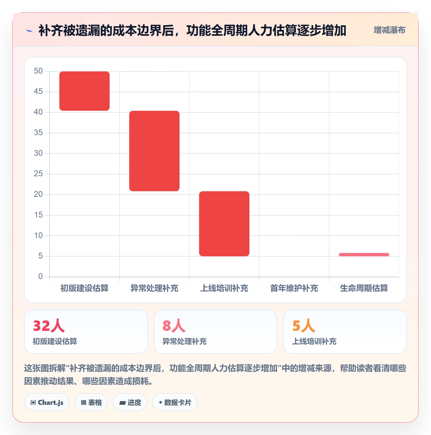 成本怎么做?产品经理实操方法:成本管理从0到1