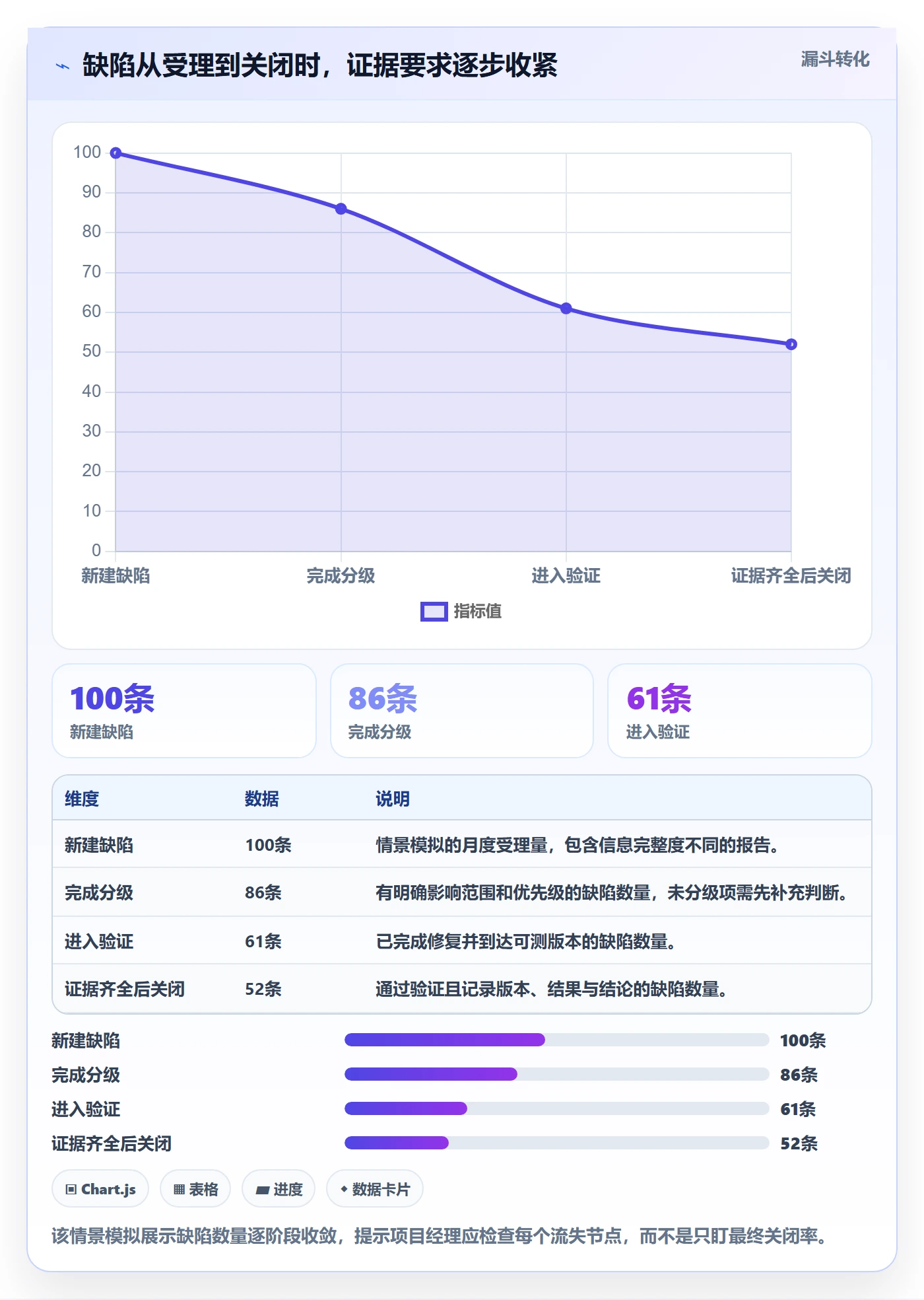 关闭落地方案：项目经理开展Bug / 缺陷的实操方法案例解析