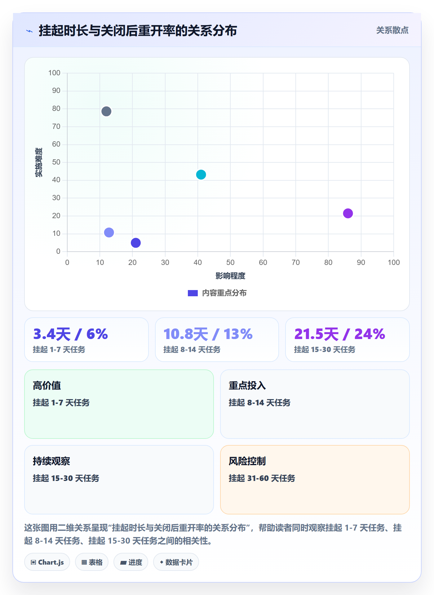 关闭最佳实践:跨部门团队任务执行数据分析,常见问题