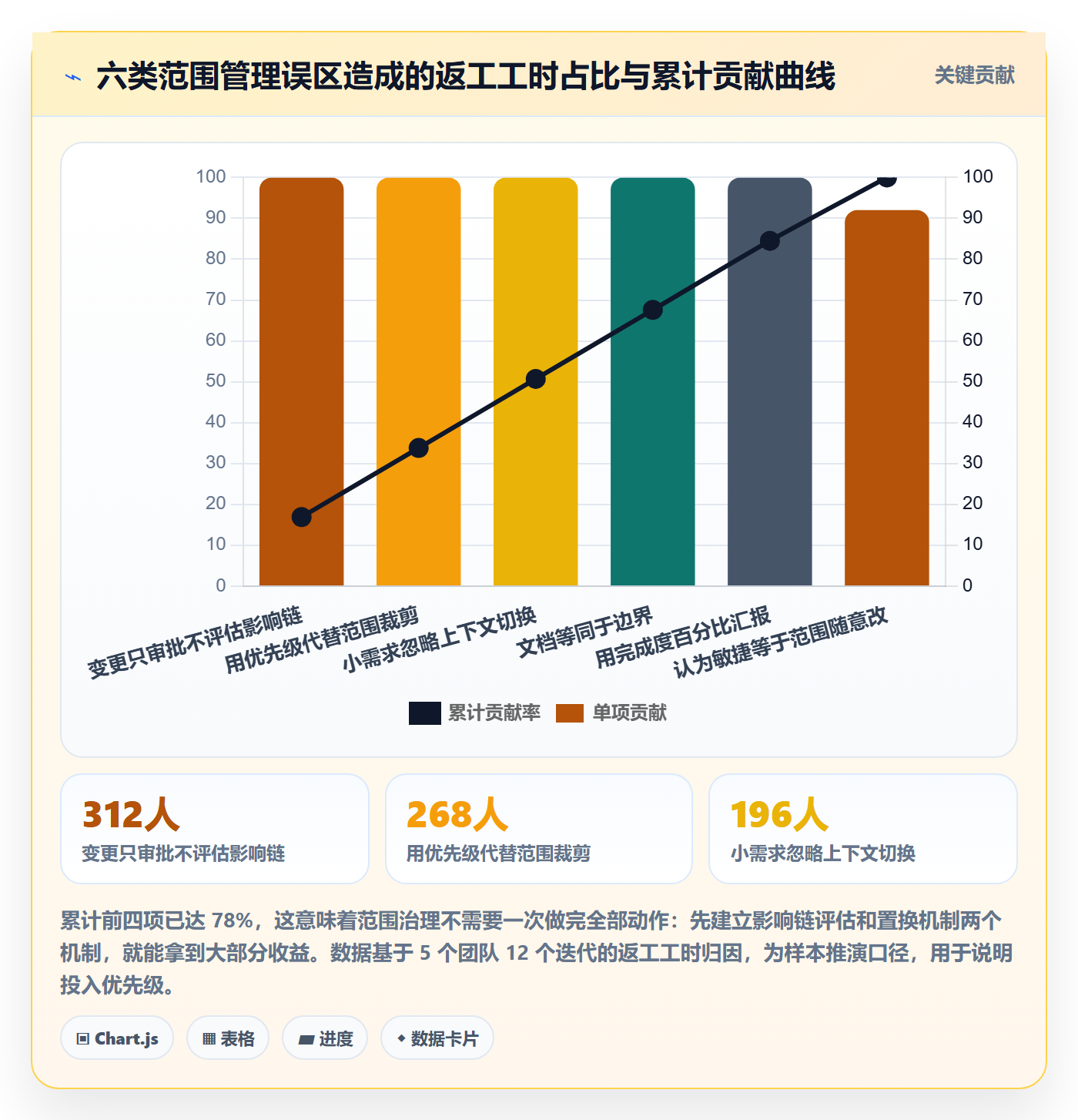 项目范围Scope全流程:研发团队风险控制与一文讲清