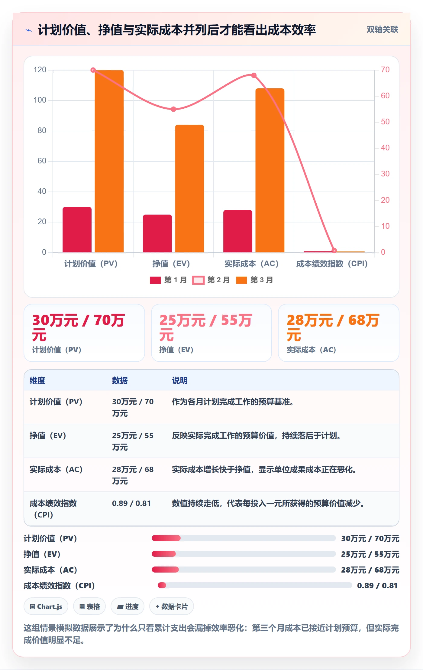 成本管理成本教程：项目经理流程优化，避坑指南