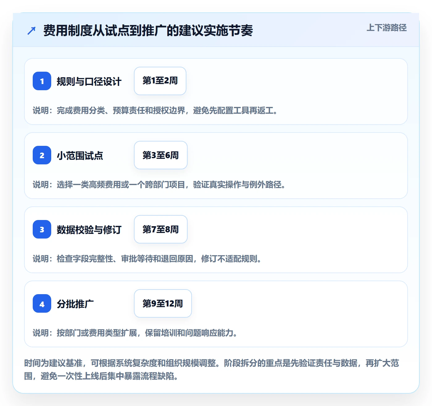 费用怎么做?跨部门团队制度设计:成本管理从0到1