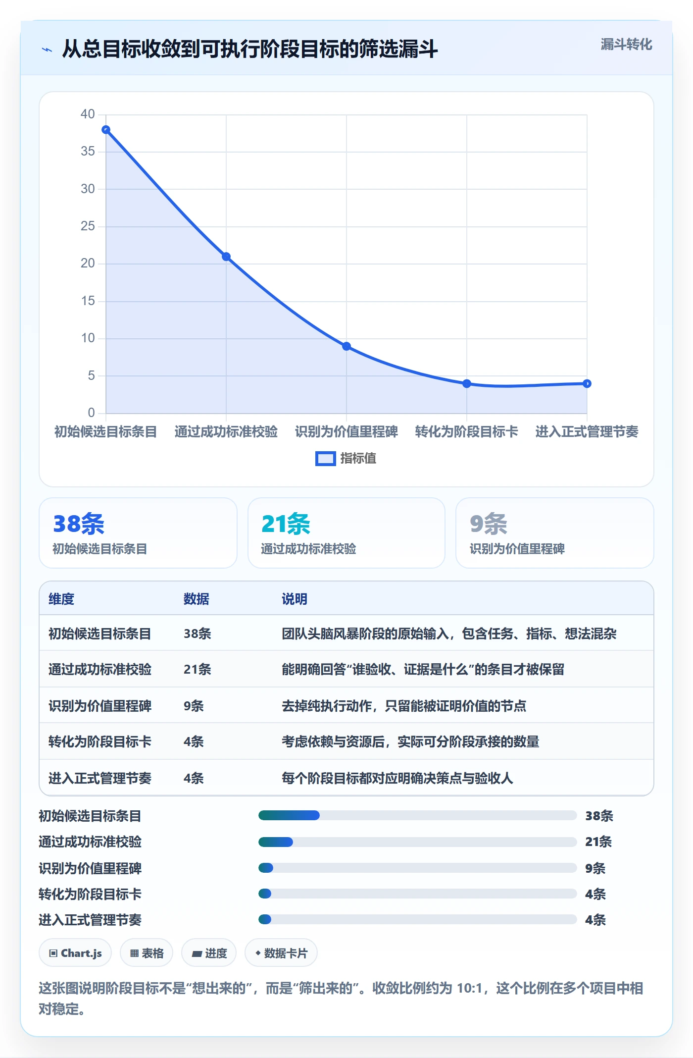 项目目标如何做好阶段目标？管理层效率提升与操作步骤