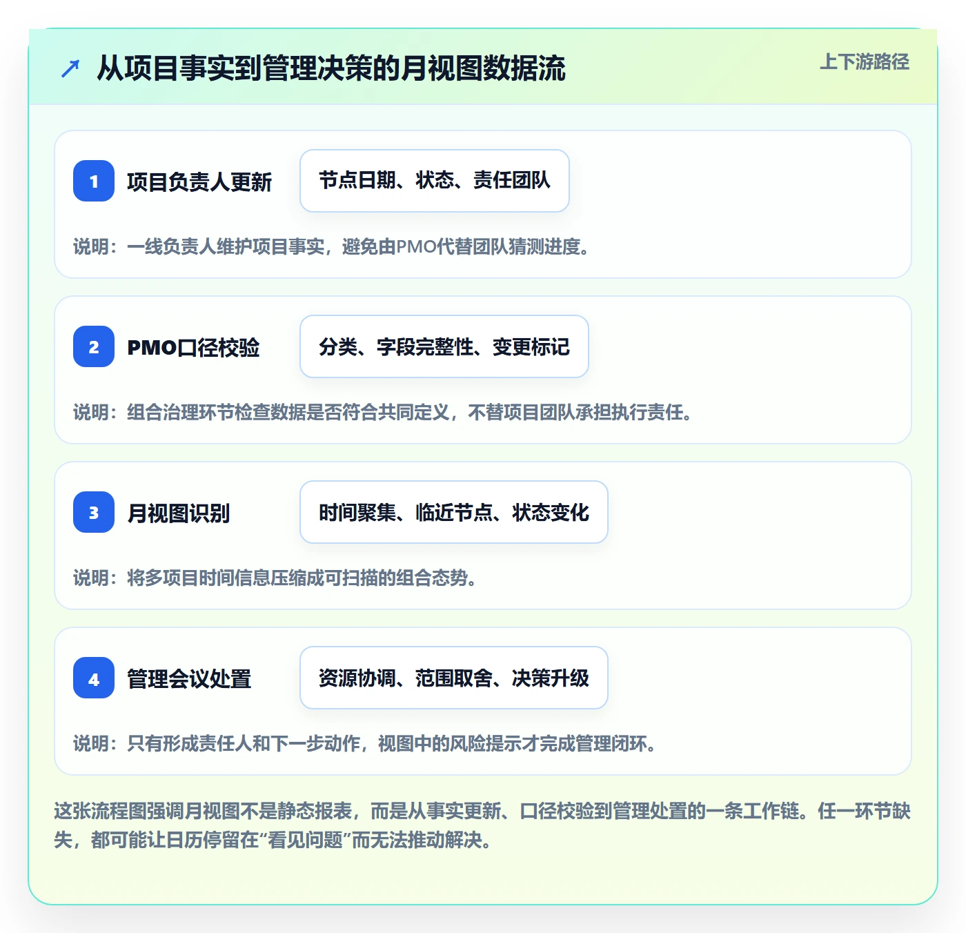 月视图最佳实践：PMO日历视图实操方法，常见问题