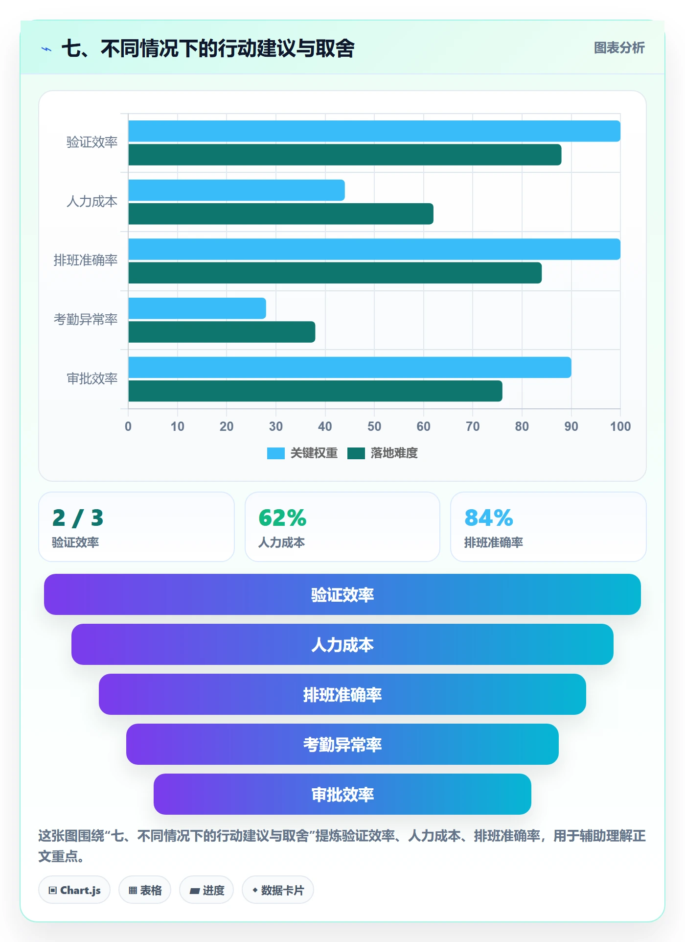 七、不同情况下的行动建议与取舍