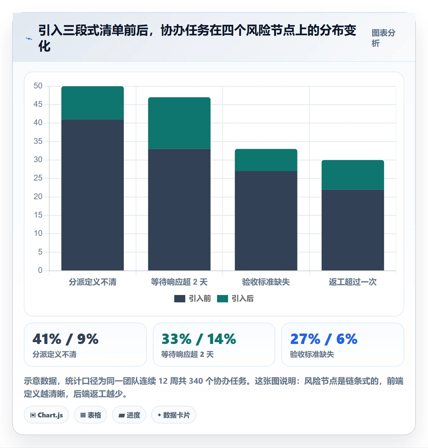 协办管理方法大全：项目经理任务分派风险控制落地清单