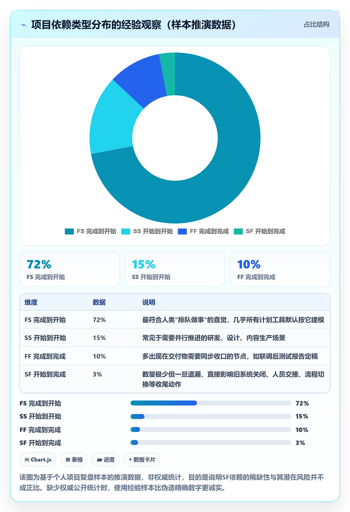 SF怎么做?企业管理者入门指南:任务依赖从0到1